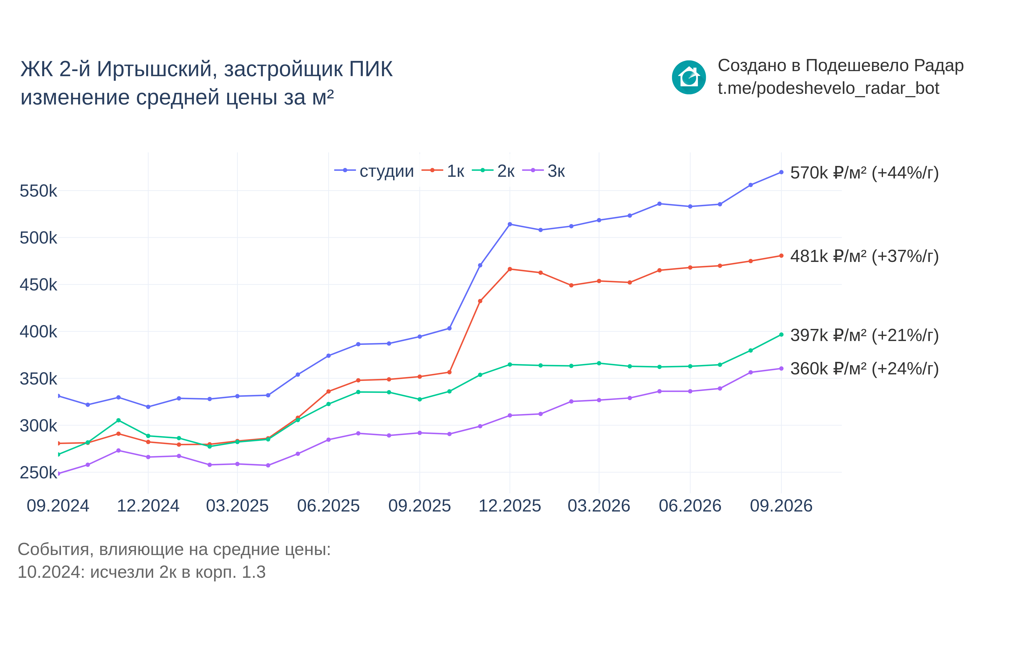 График цены ЖК 2-й Иртышский по месяцам