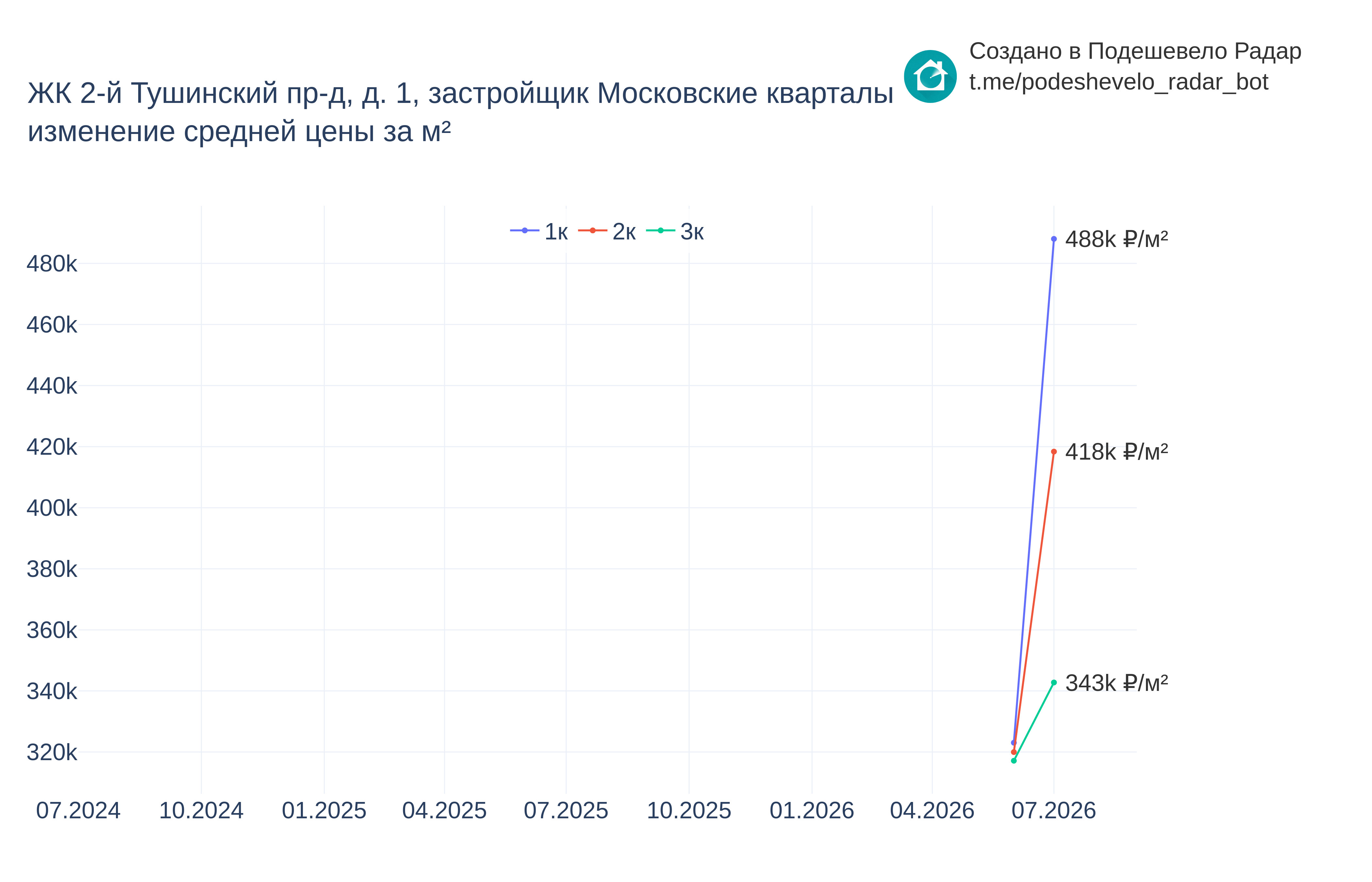 График цены ЖК 2-й Тушинский пр-д, д. 1 по месяцам