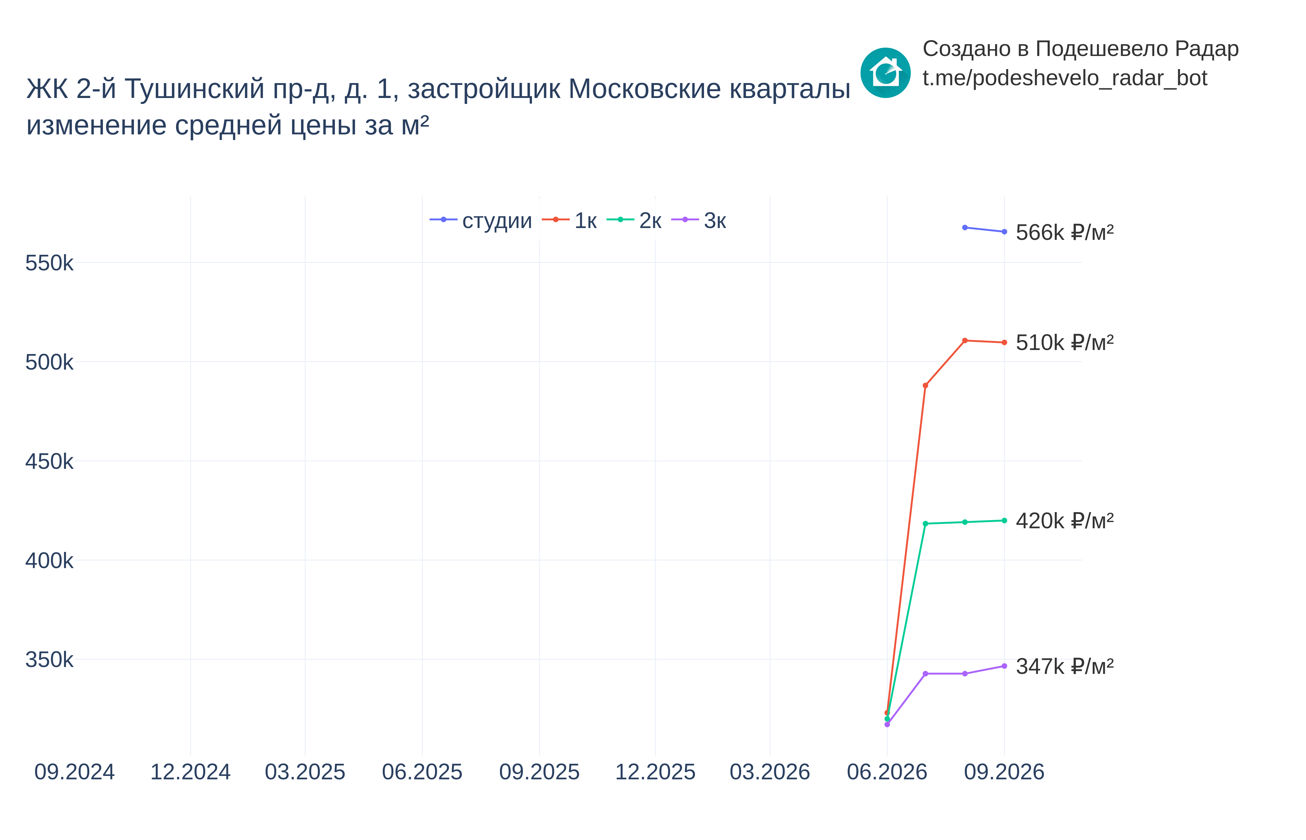 График цены ЖК 2-й Тушинский пр-д, д. 1 по месяцам