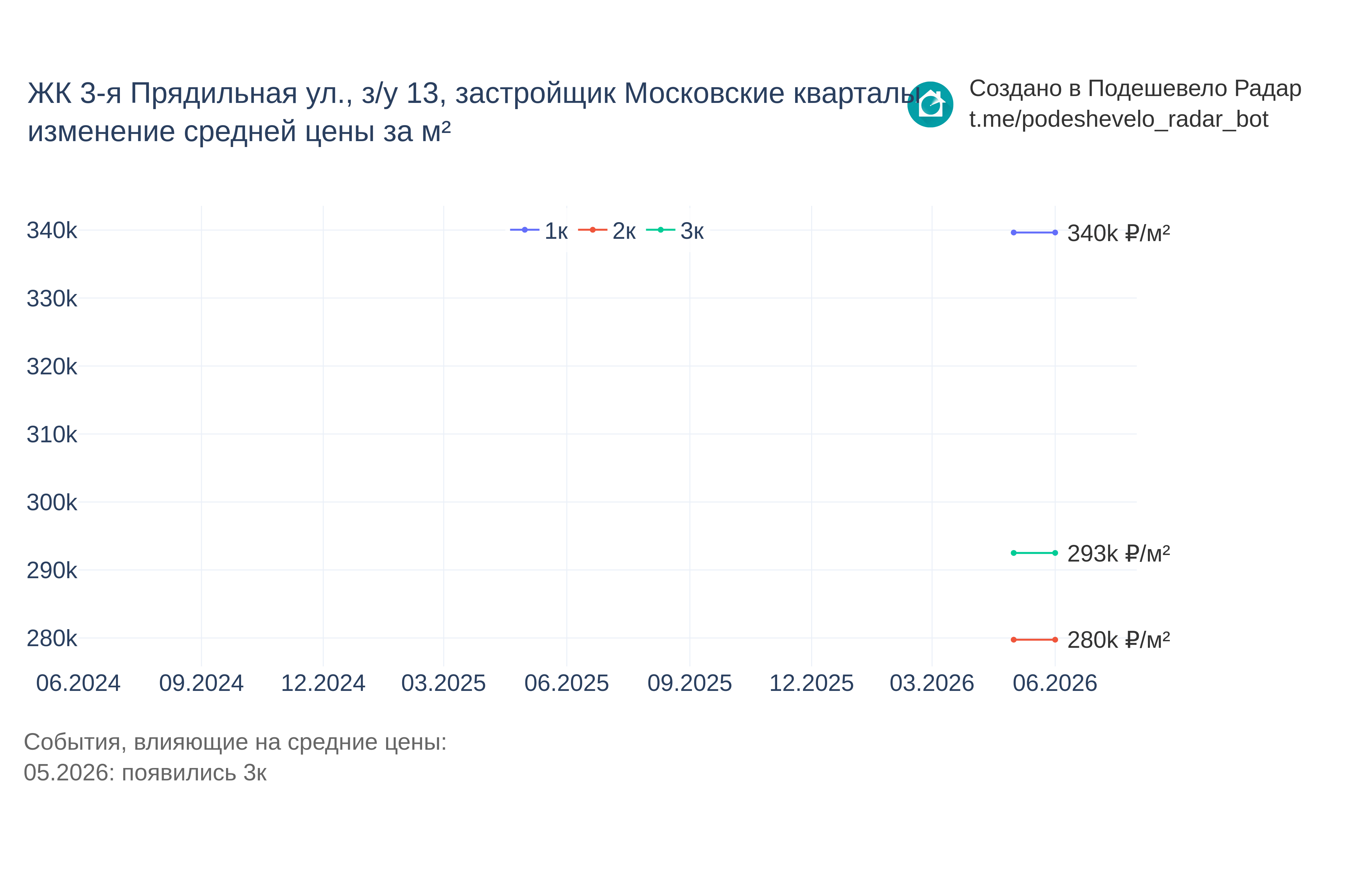 График цены ЖК 3-я Прядильная ул., з/у 13 по месяцам