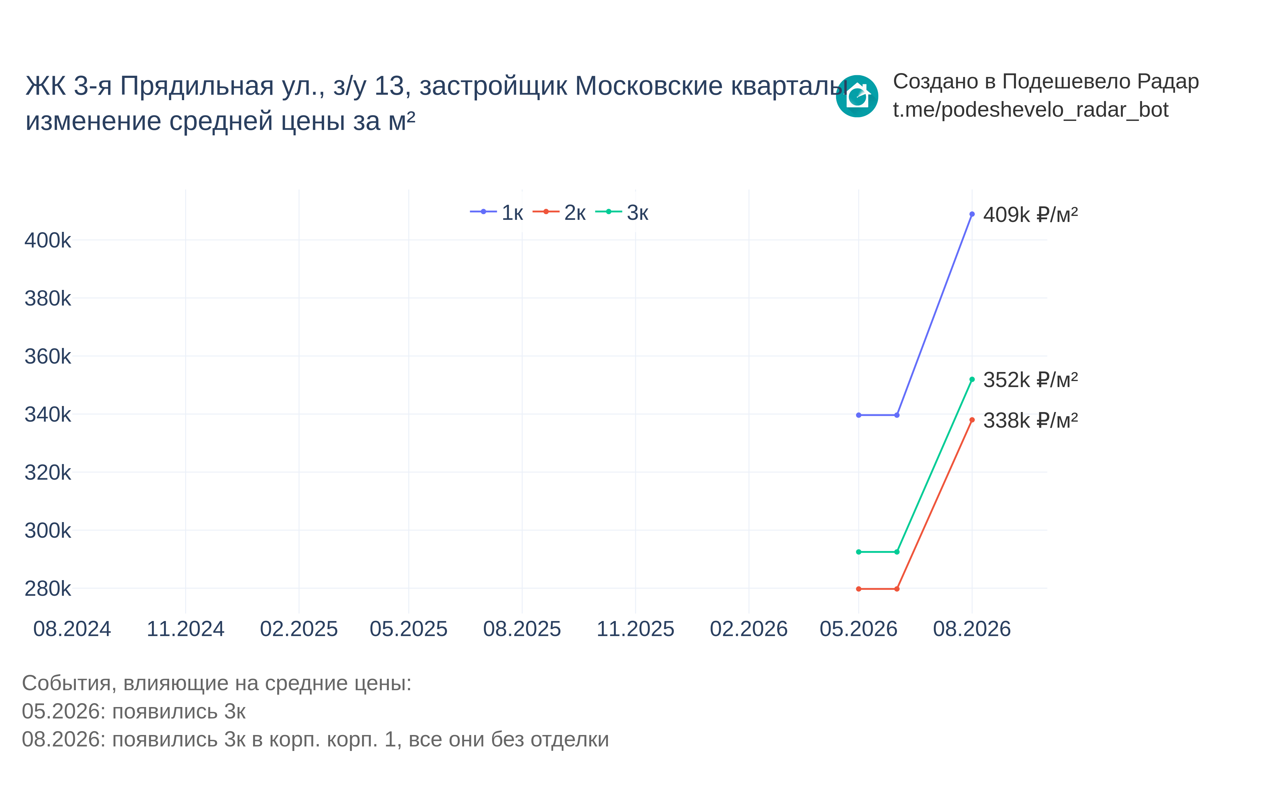 График цены ЖК 3-я Прядильная ул., з/у 13 по месяцам