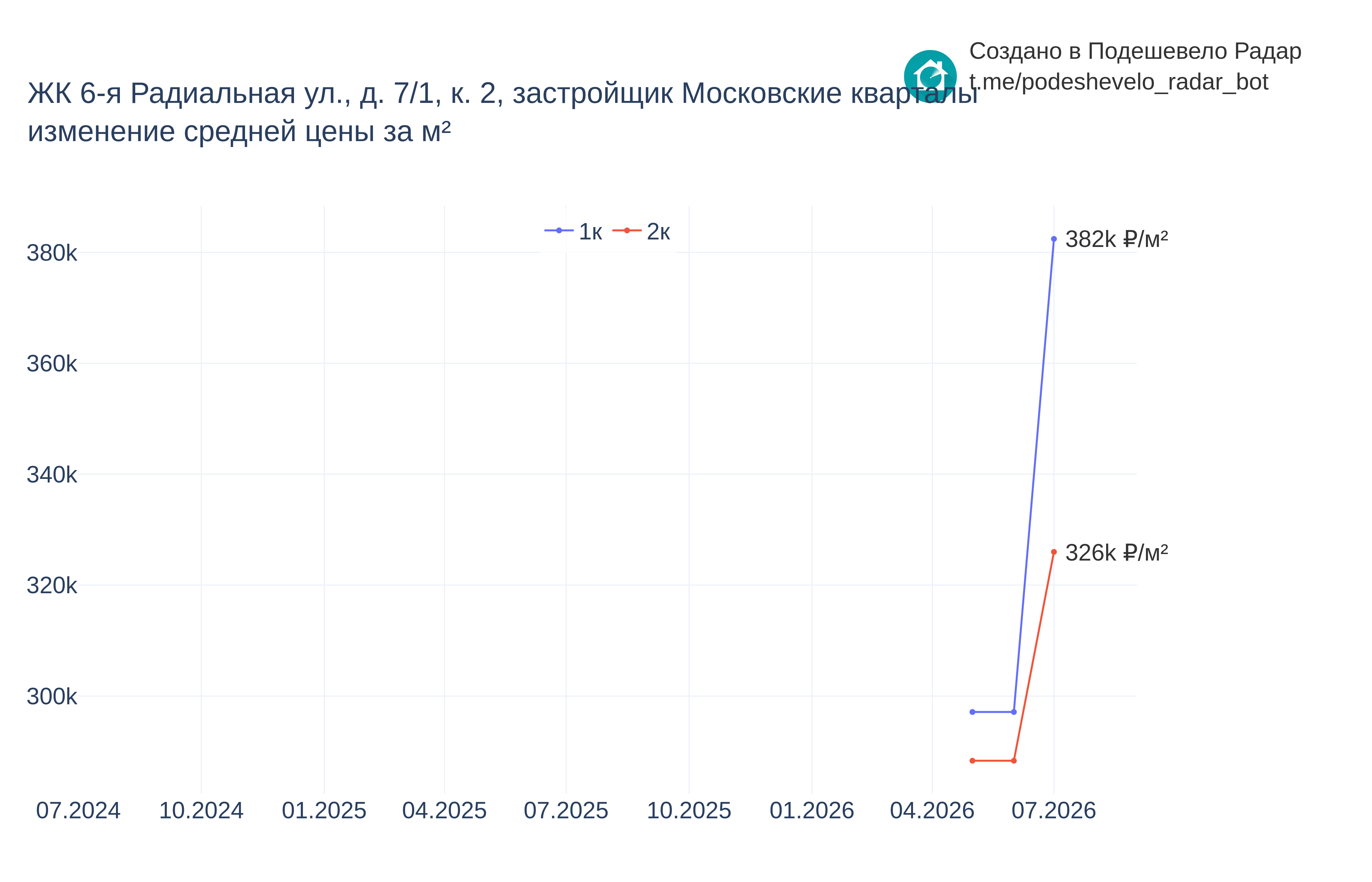 График цены ЖК 6-я Радиальная ул., д. 7/1, к. 2 по месяцам