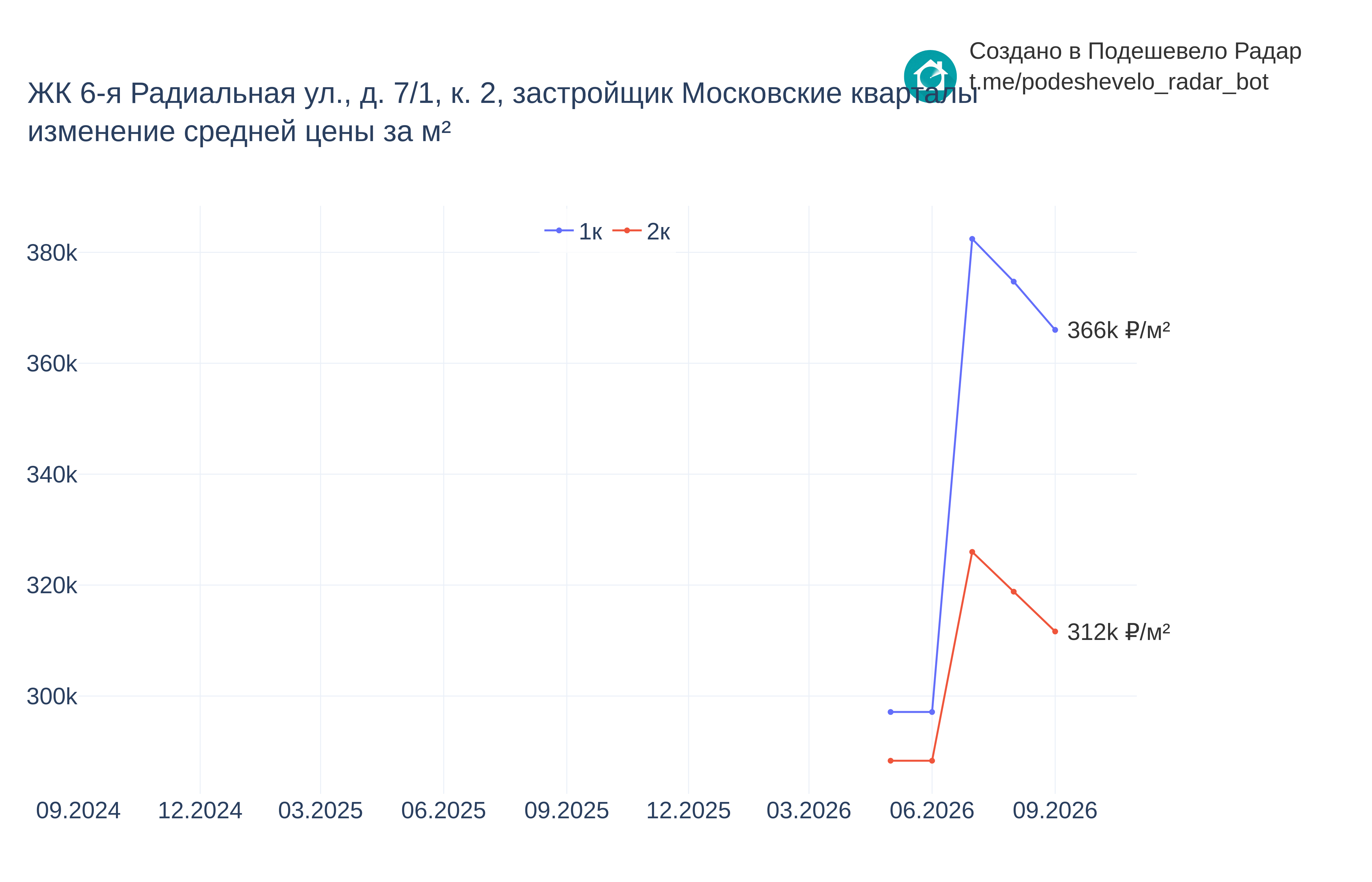 График цены ЖК 6-я Радиальная ул., д. 7/1, к. 2 по месяцам