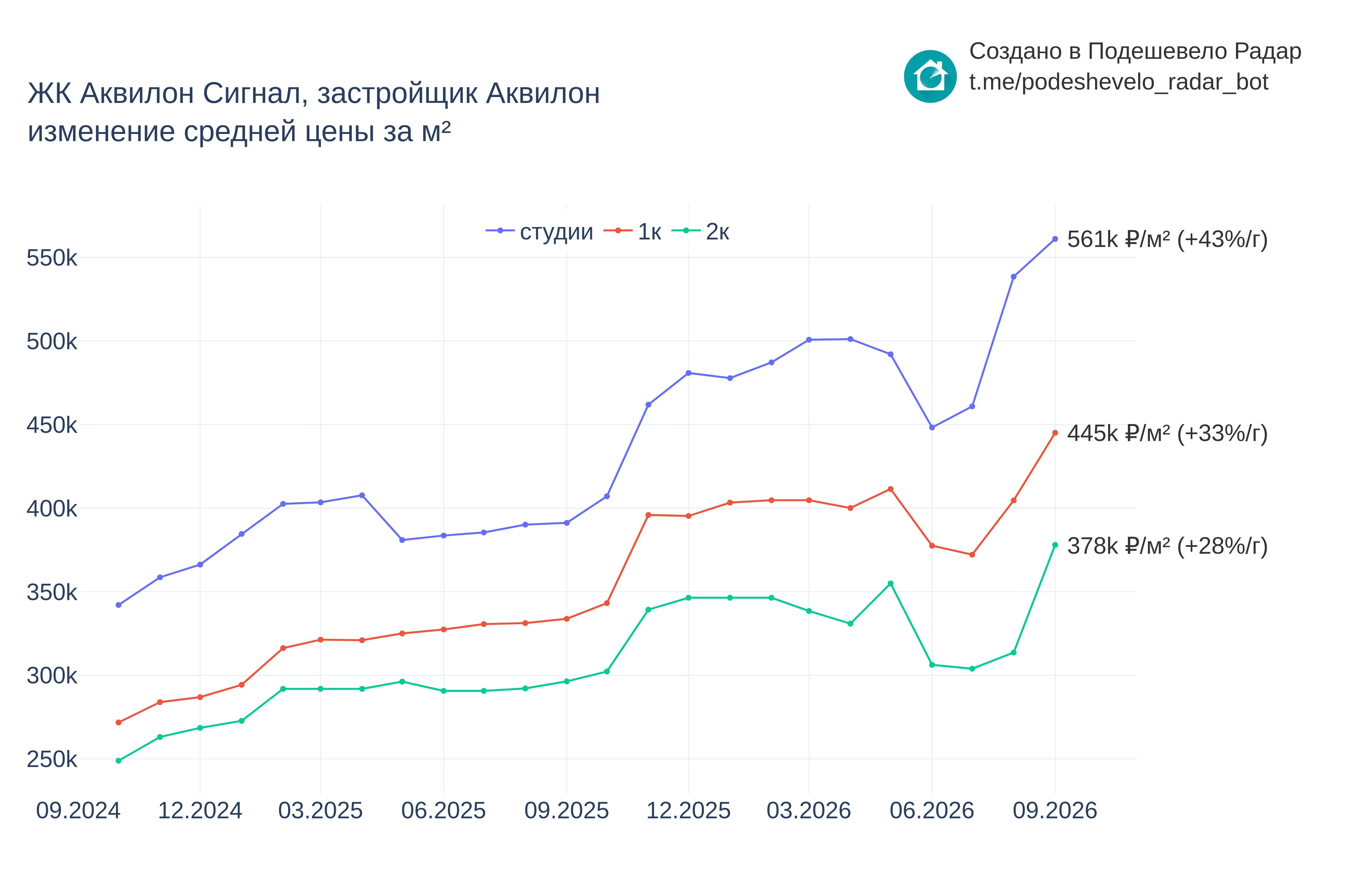 График цены ЖК Аквилон Сигнал по месяцам