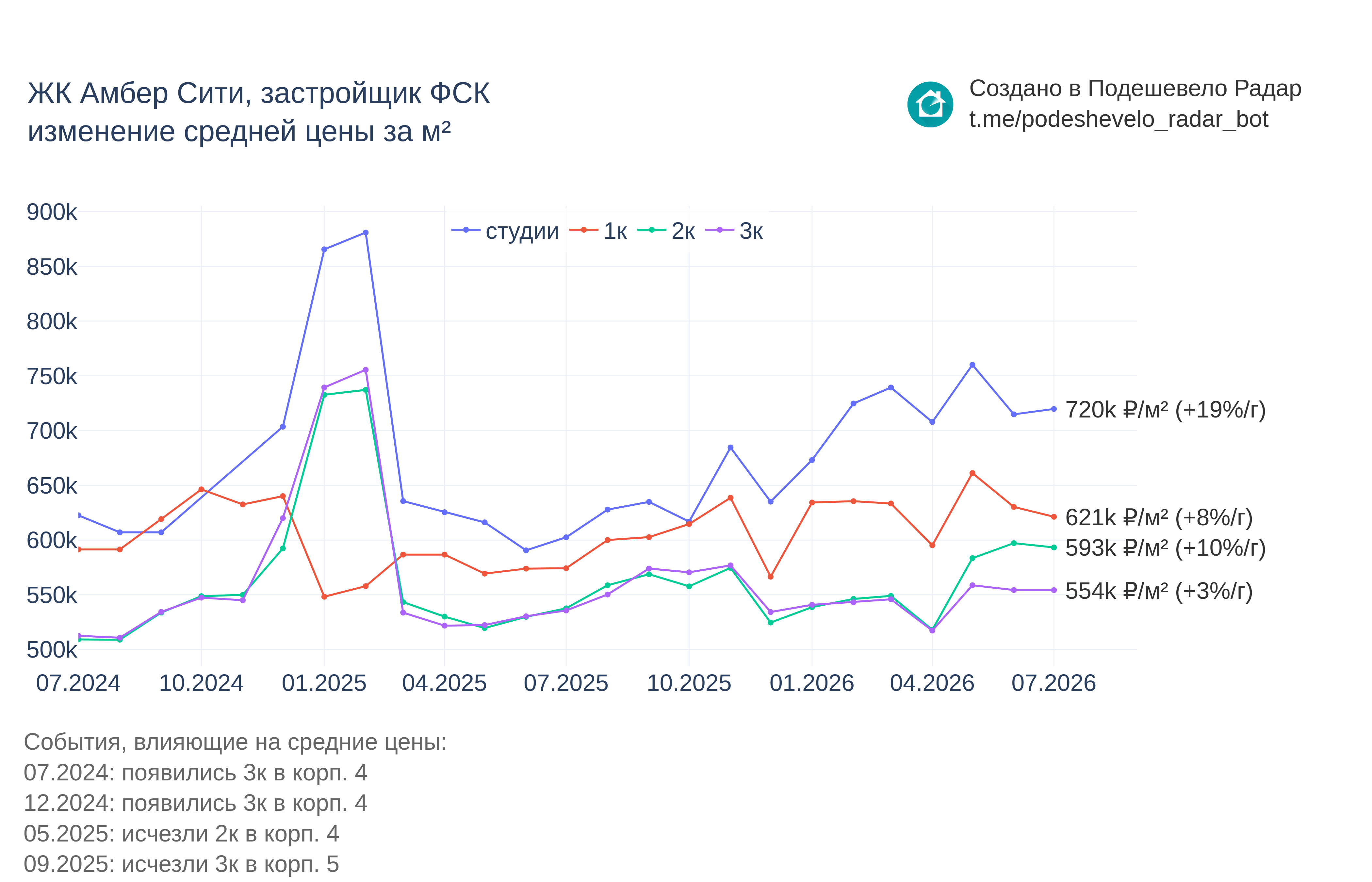 График цены ЖК Амбер Сити по месяцам