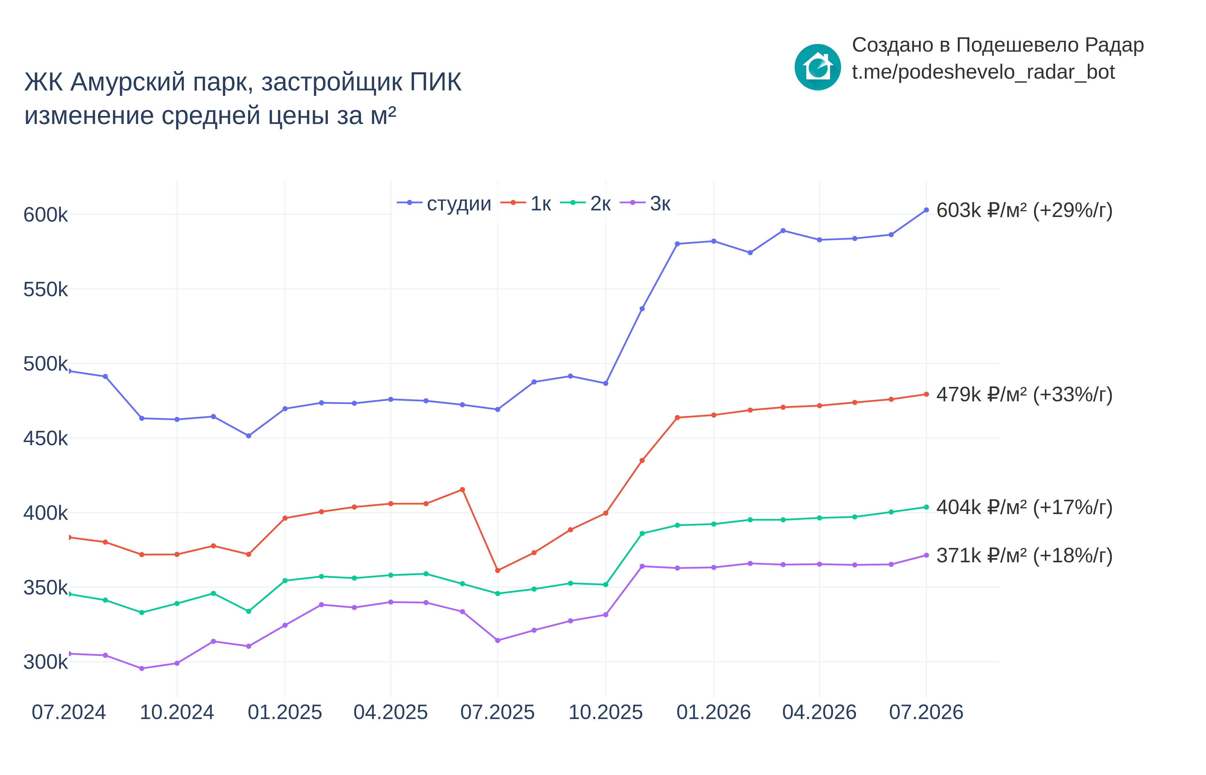 График цены ЖК Амурский парк по месяцам