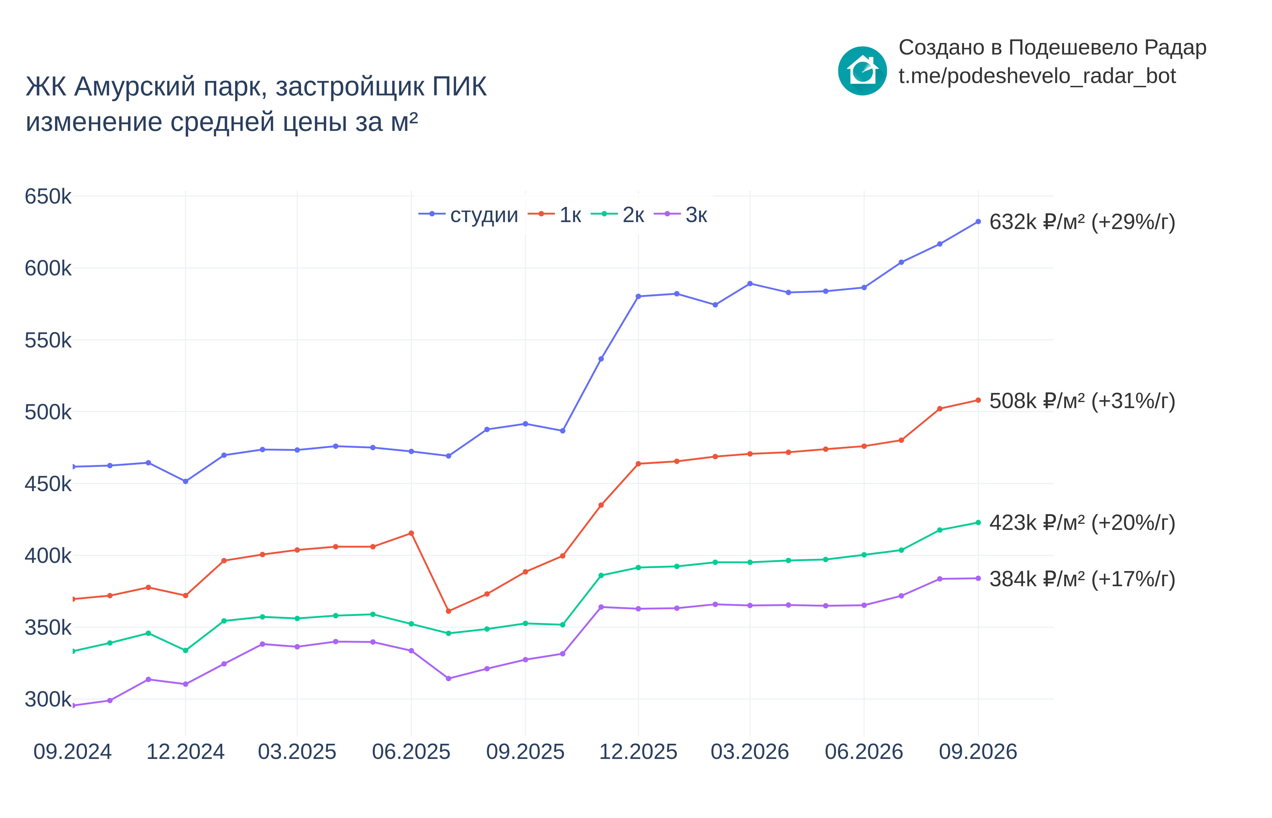 График цены ЖК Амурский парк по месяцам