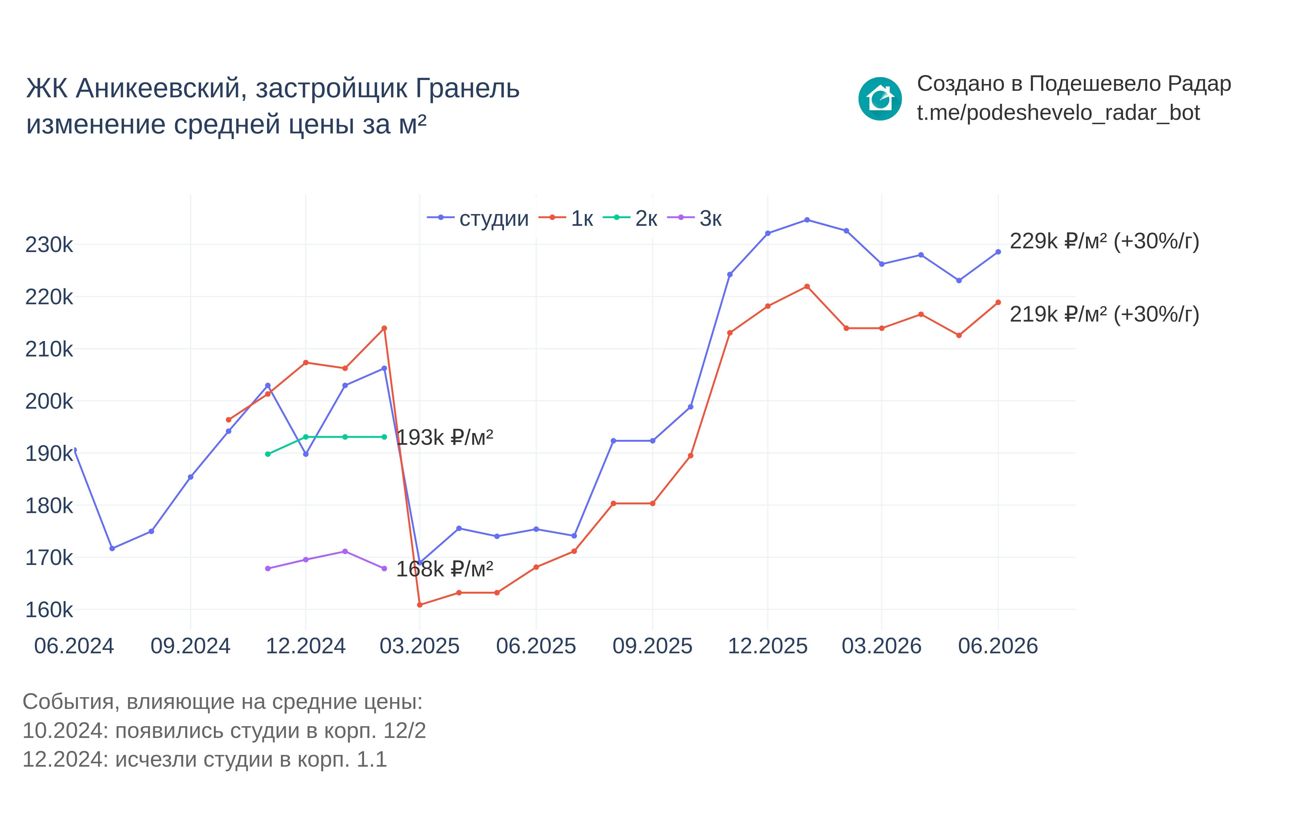 График цены ЖК Аникеевский по месяцам
