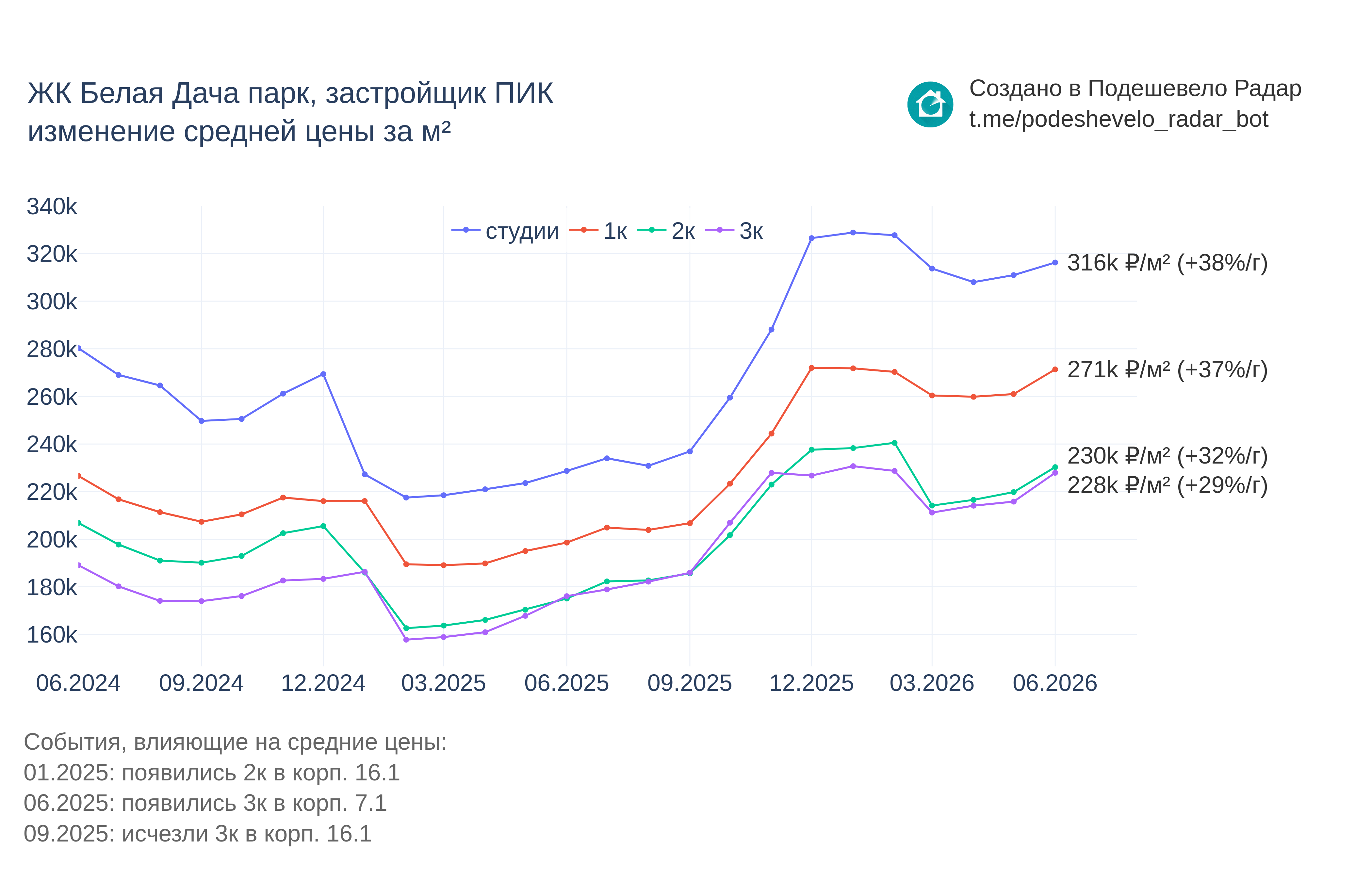 График цены ЖК Белая Дача парк по месяцам
