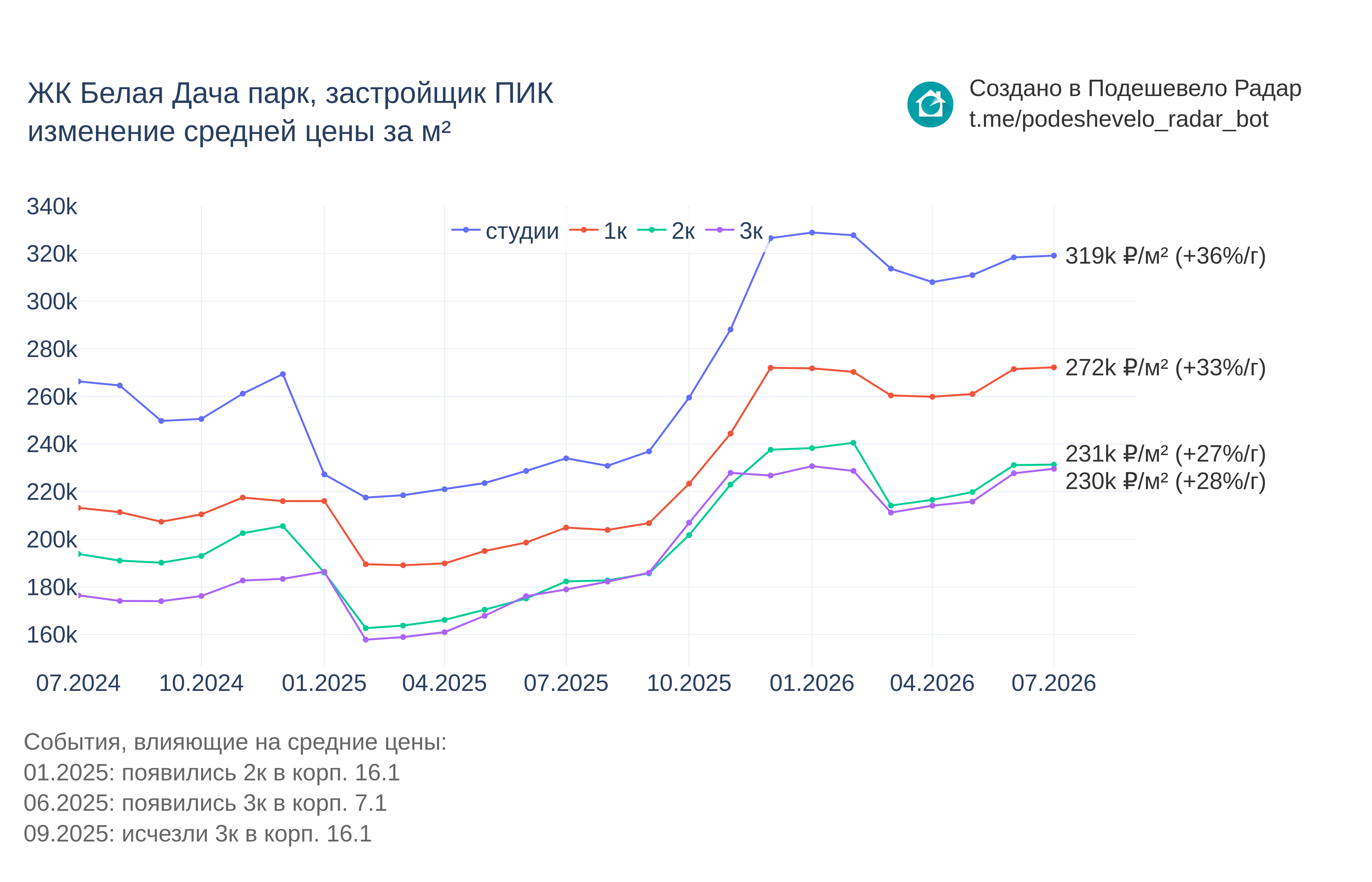 График цены ЖК Белая Дача парк по месяцам