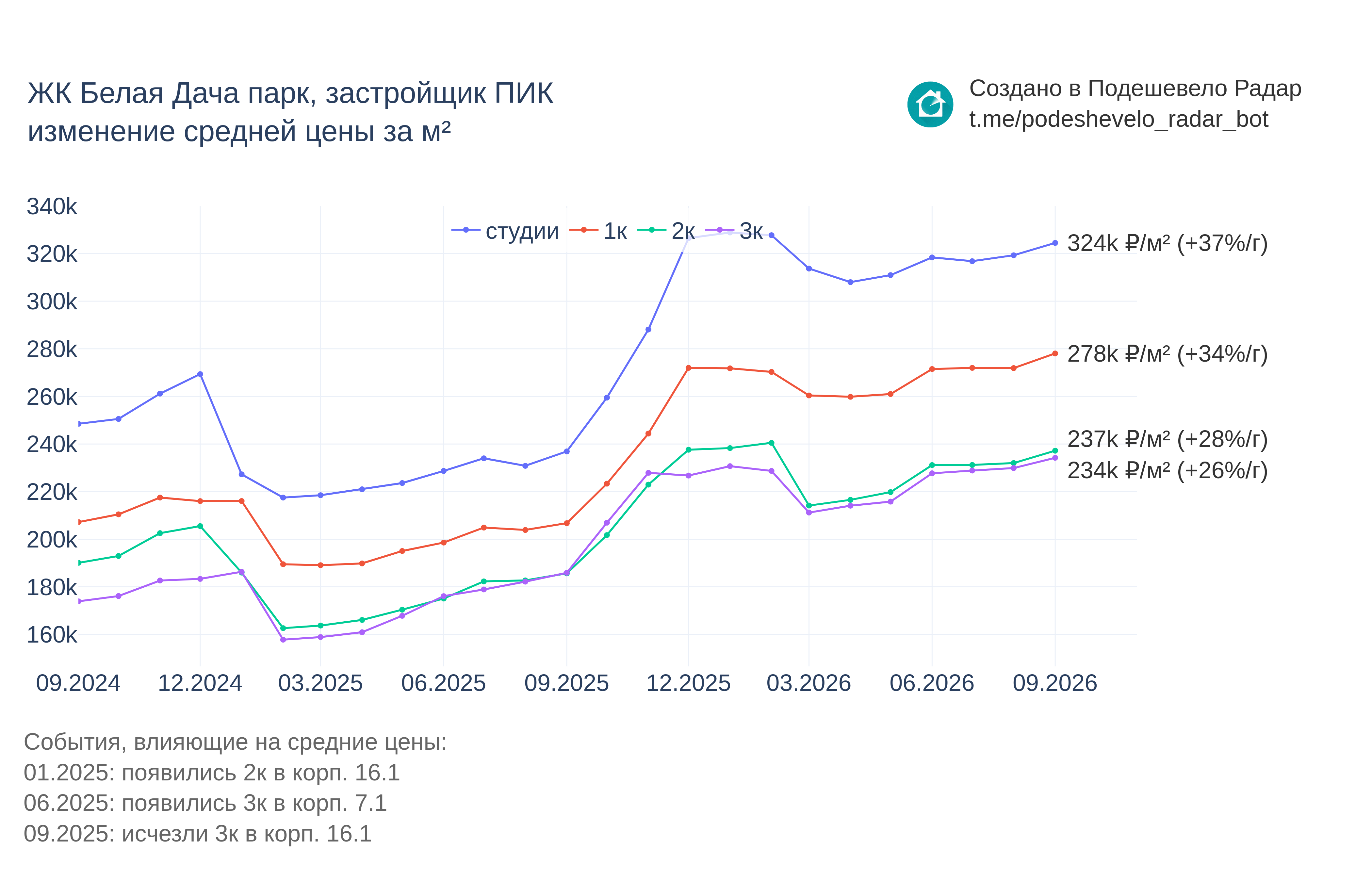 График цены ЖК Белая Дача парк по месяцам
