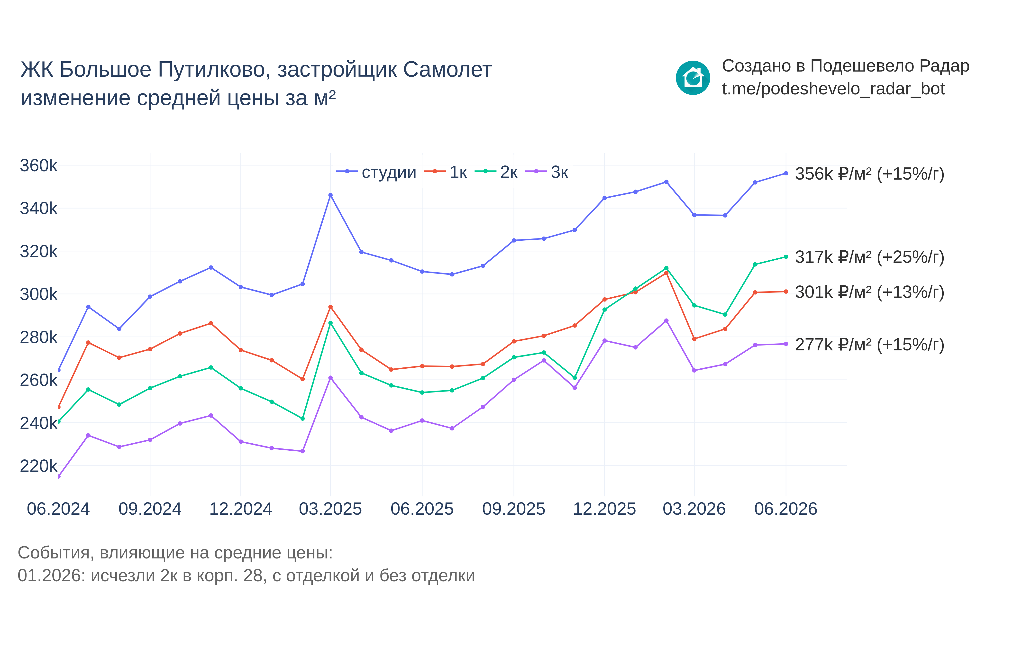 График цены ЖК Большое Путилково по месяцам