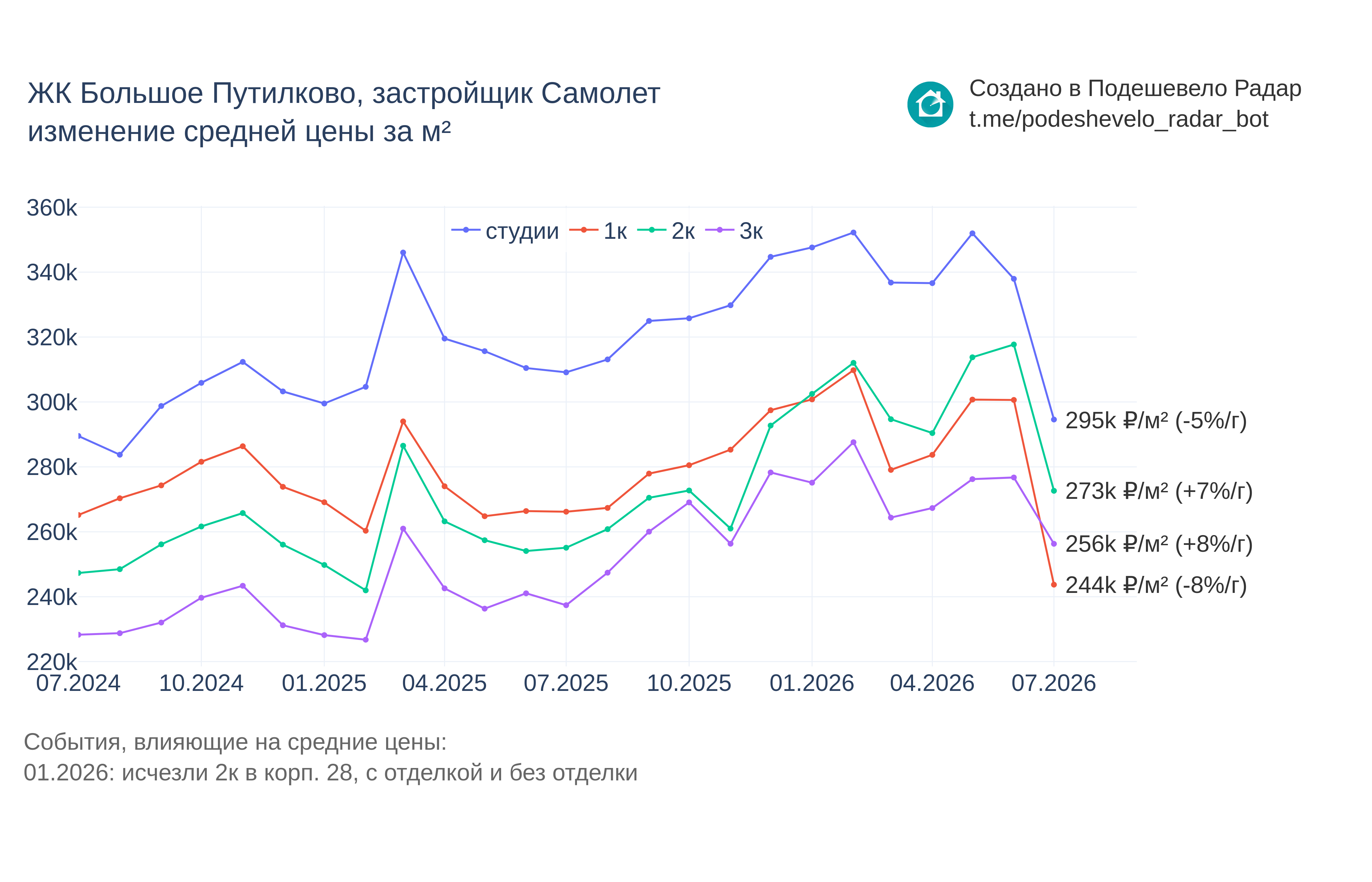 График цены ЖК Большое Путилково по месяцам