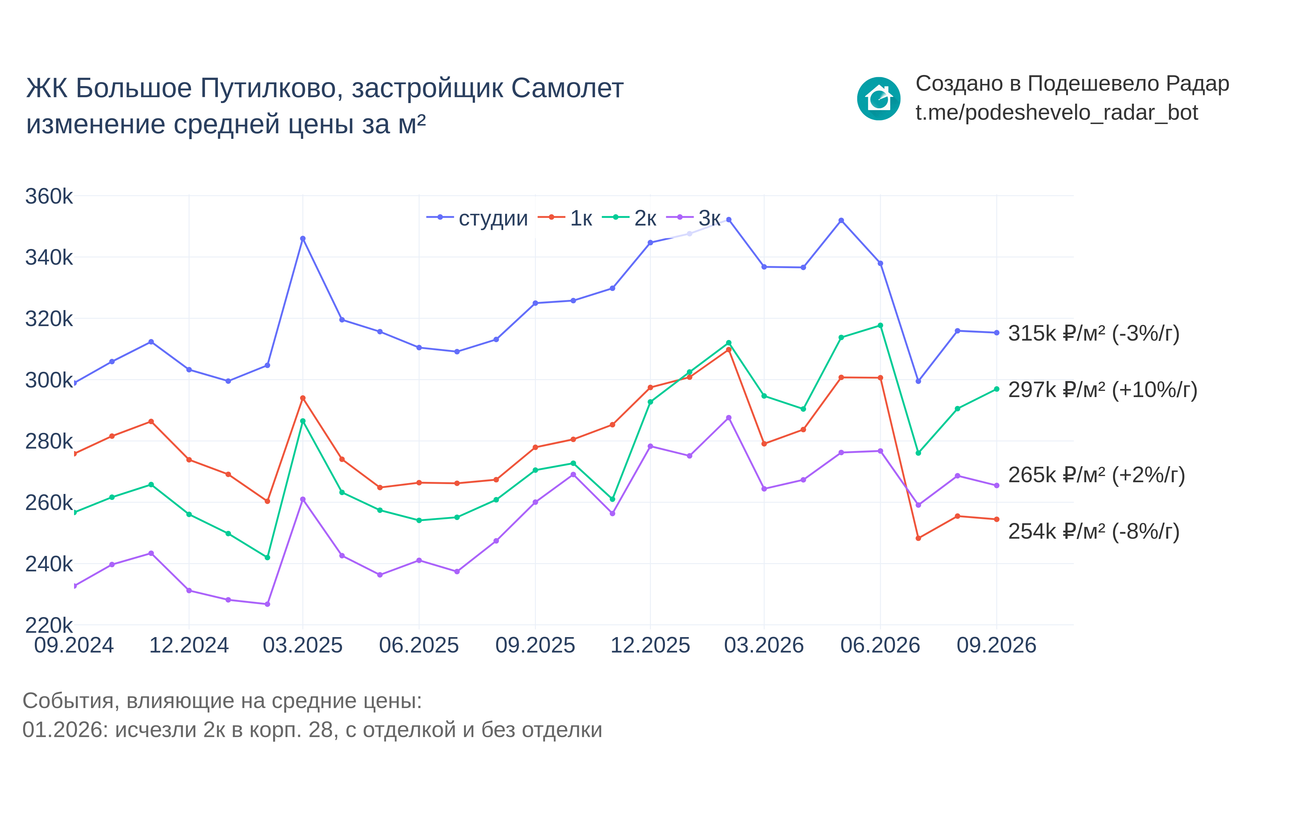 График цены ЖК Большое Путилково по месяцам