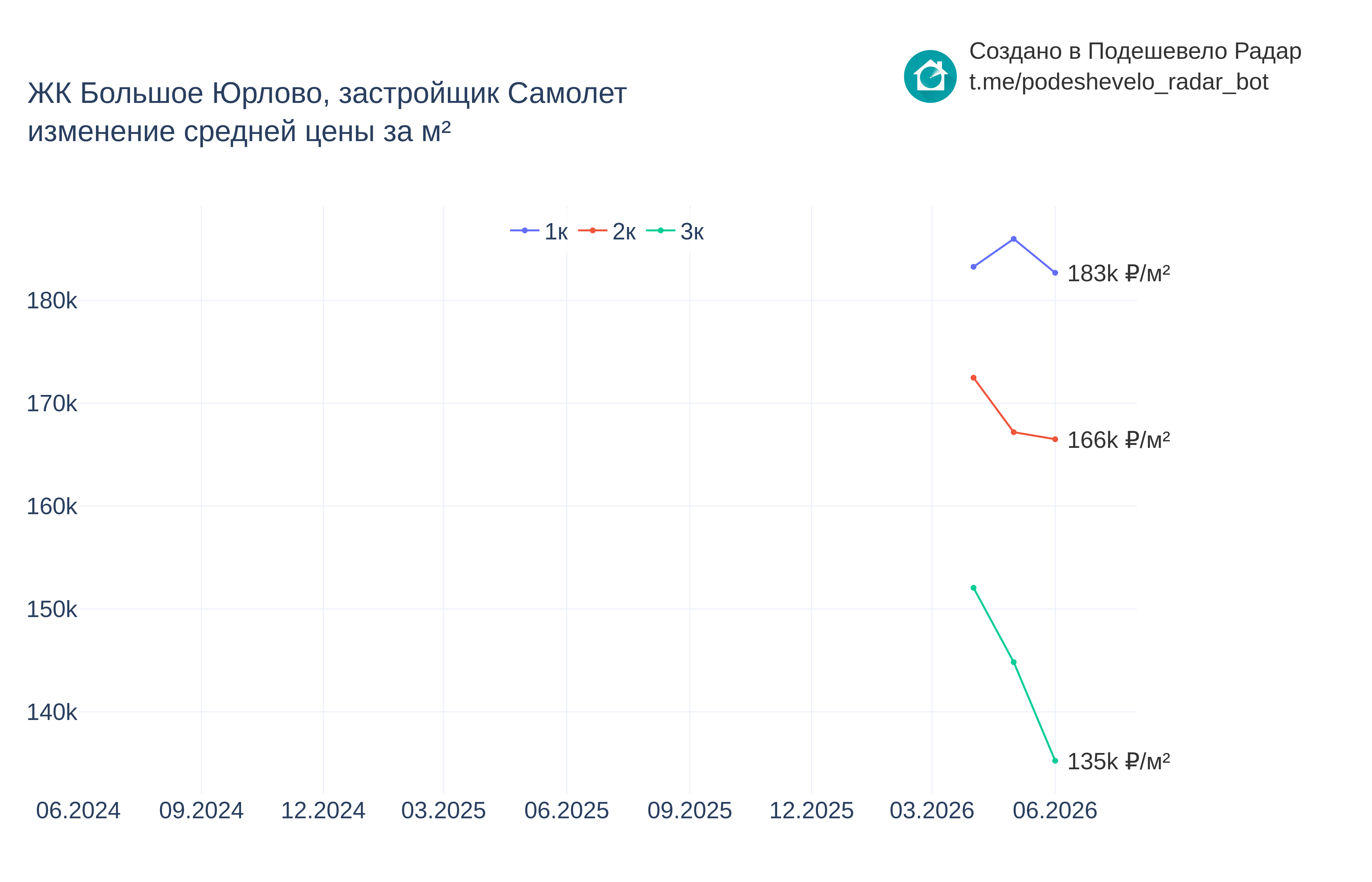 График цены ЖК Большое Юрлово по месяцам