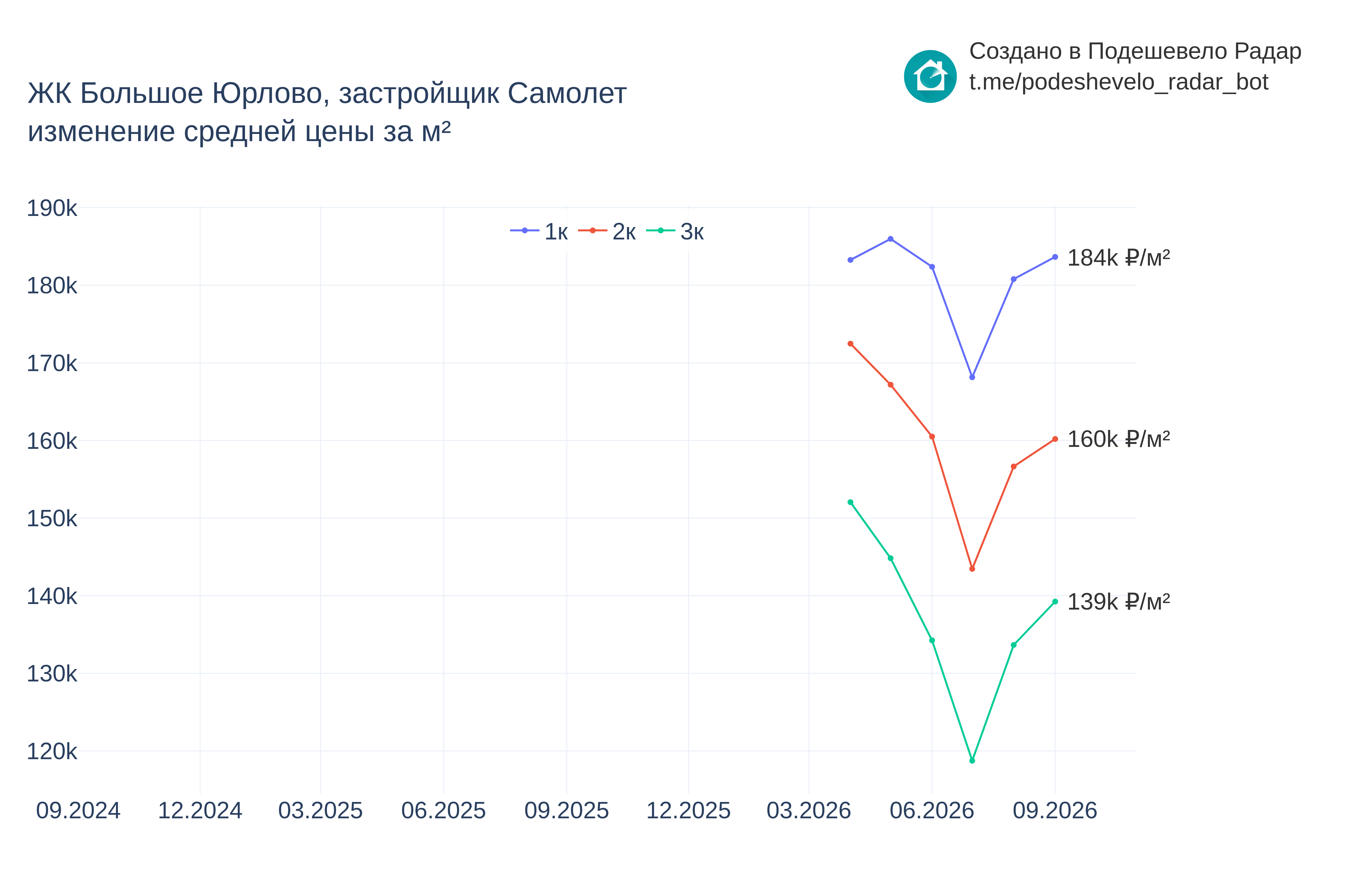 График цены ЖК Большое Юрлово по месяцам