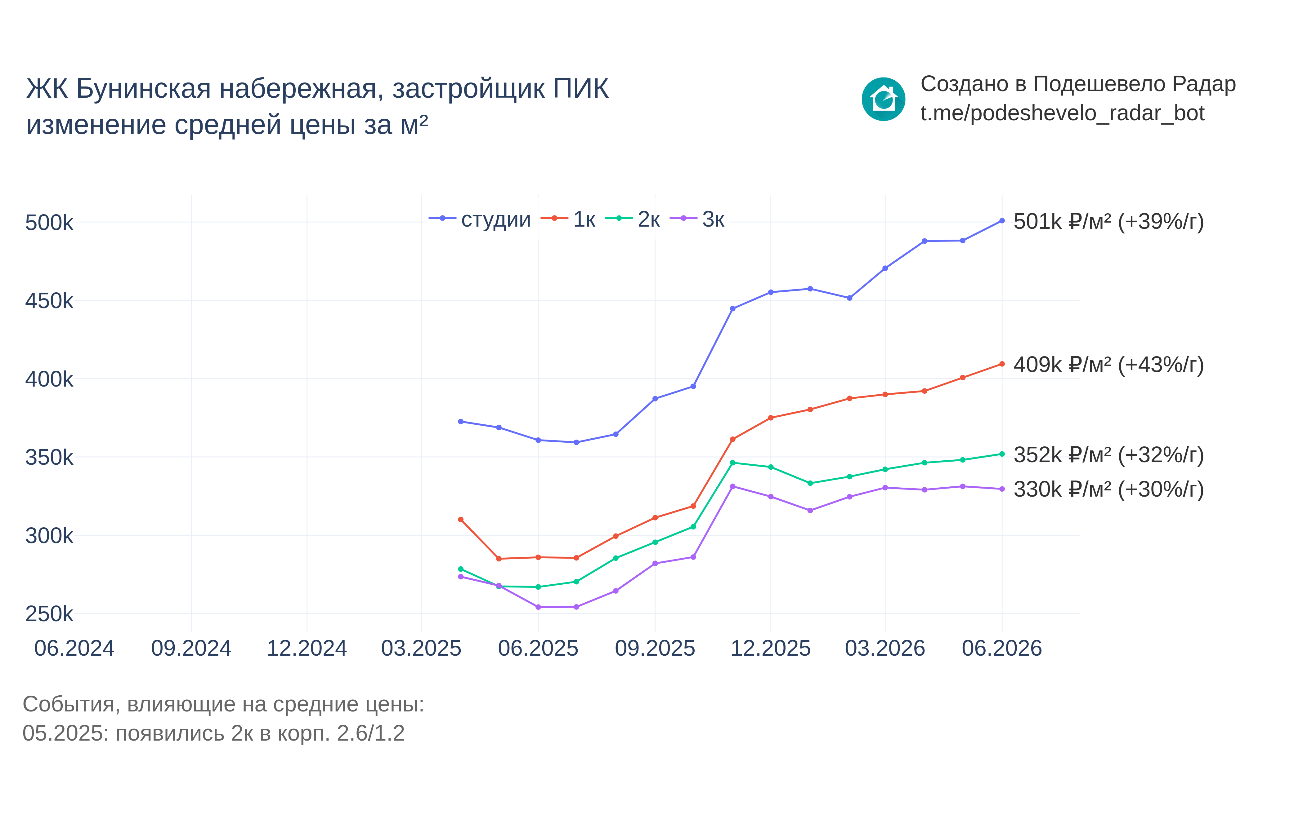 График цены ЖК Бунинская набережная по месяцам
