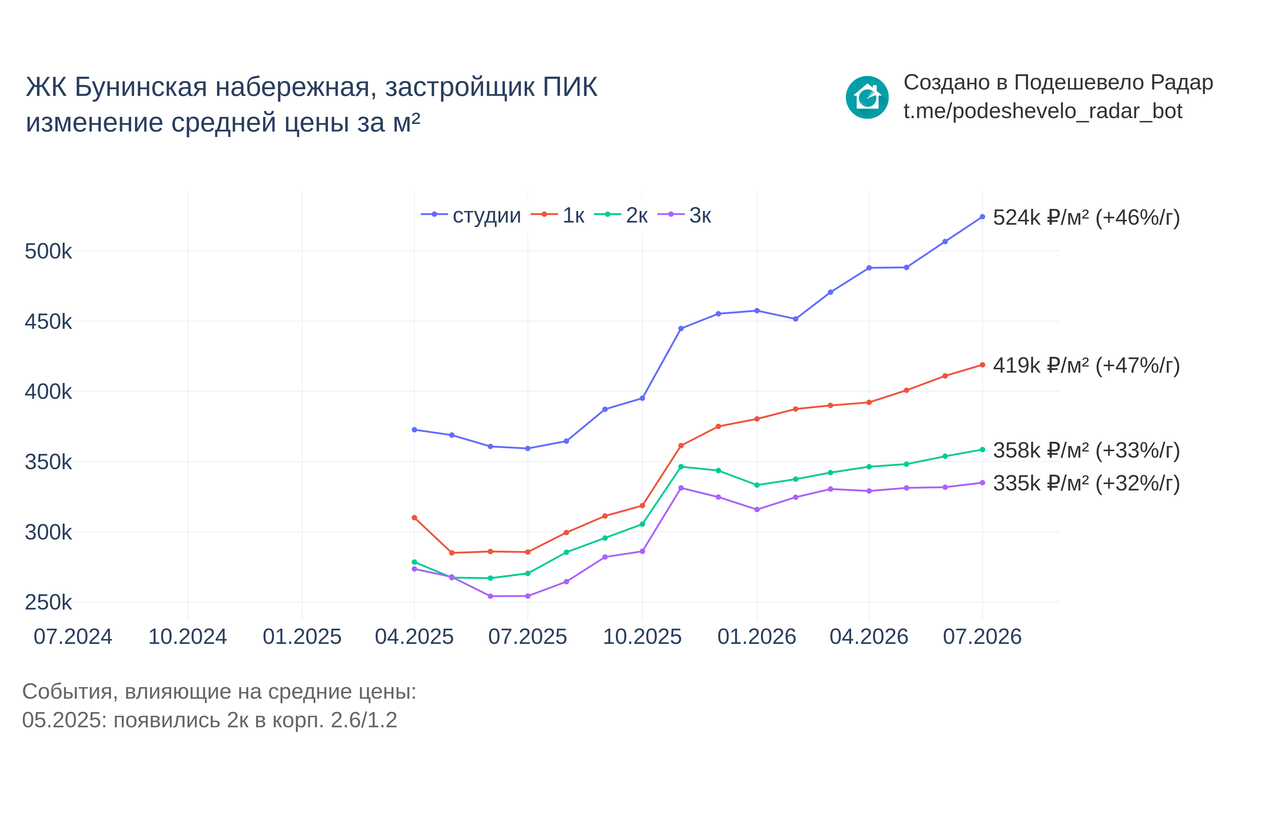 График цены ЖК Бунинская набережная по месяцам