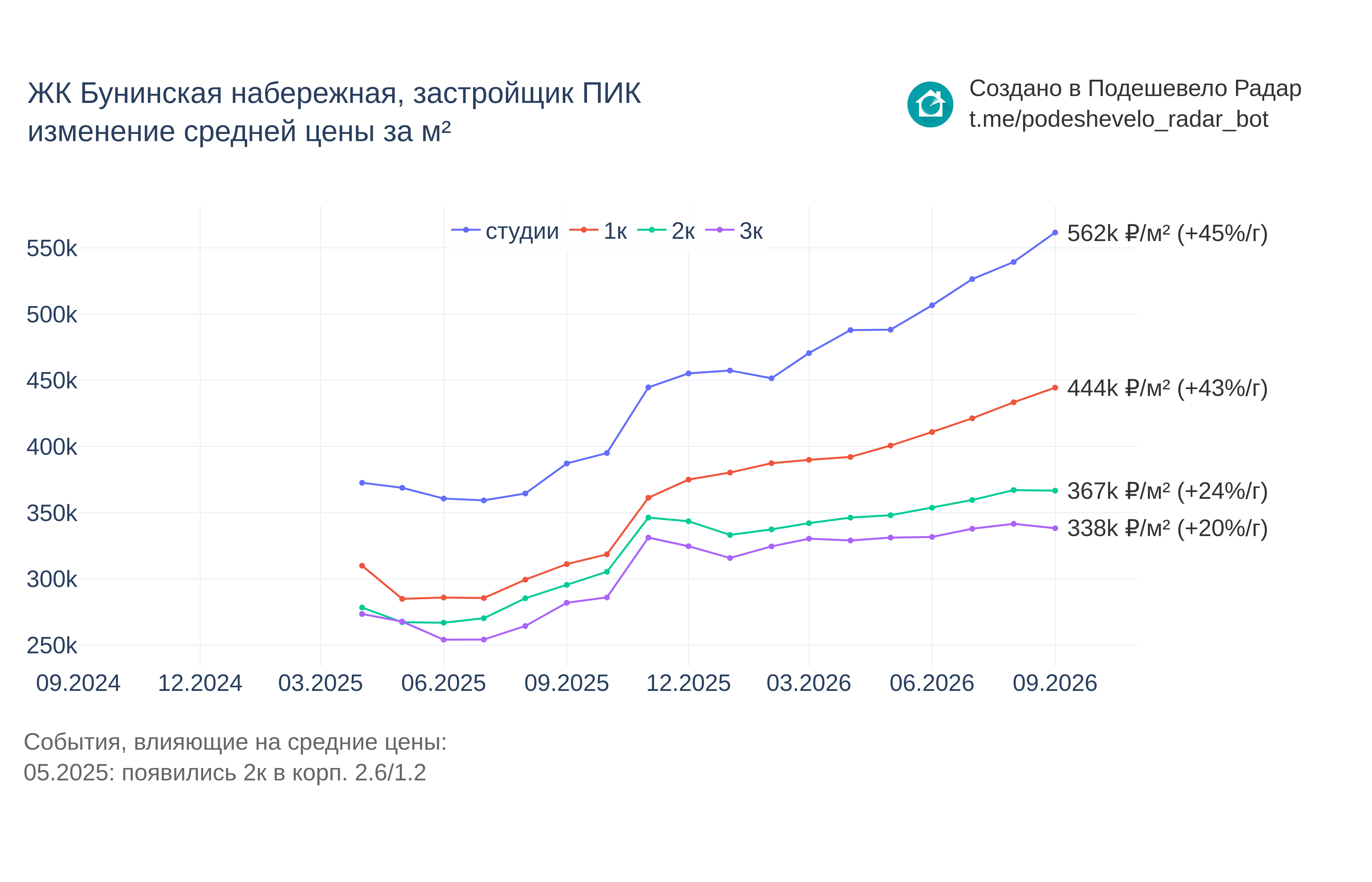 График цены ЖК Бунинская набережная по месяцам