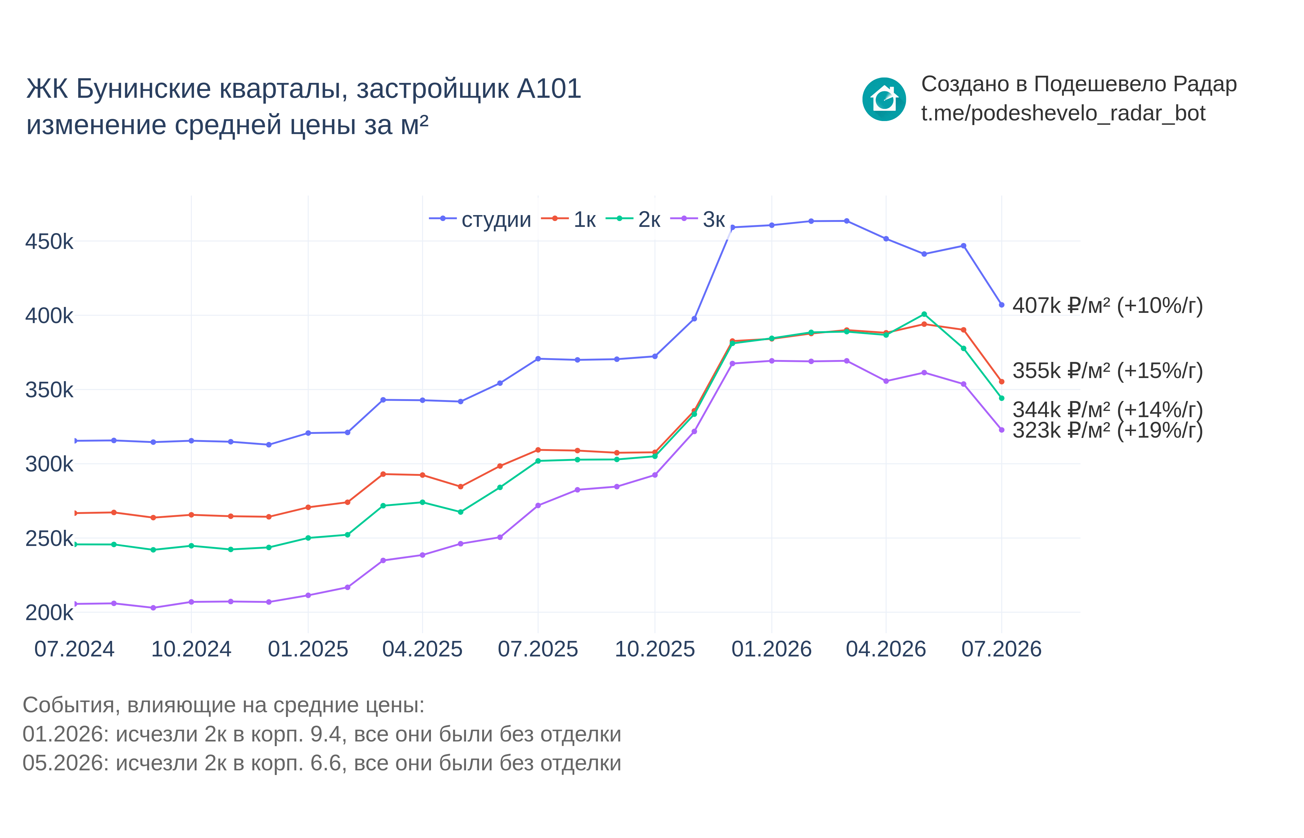 График цены ЖК Бунинские кварталы по месяцам