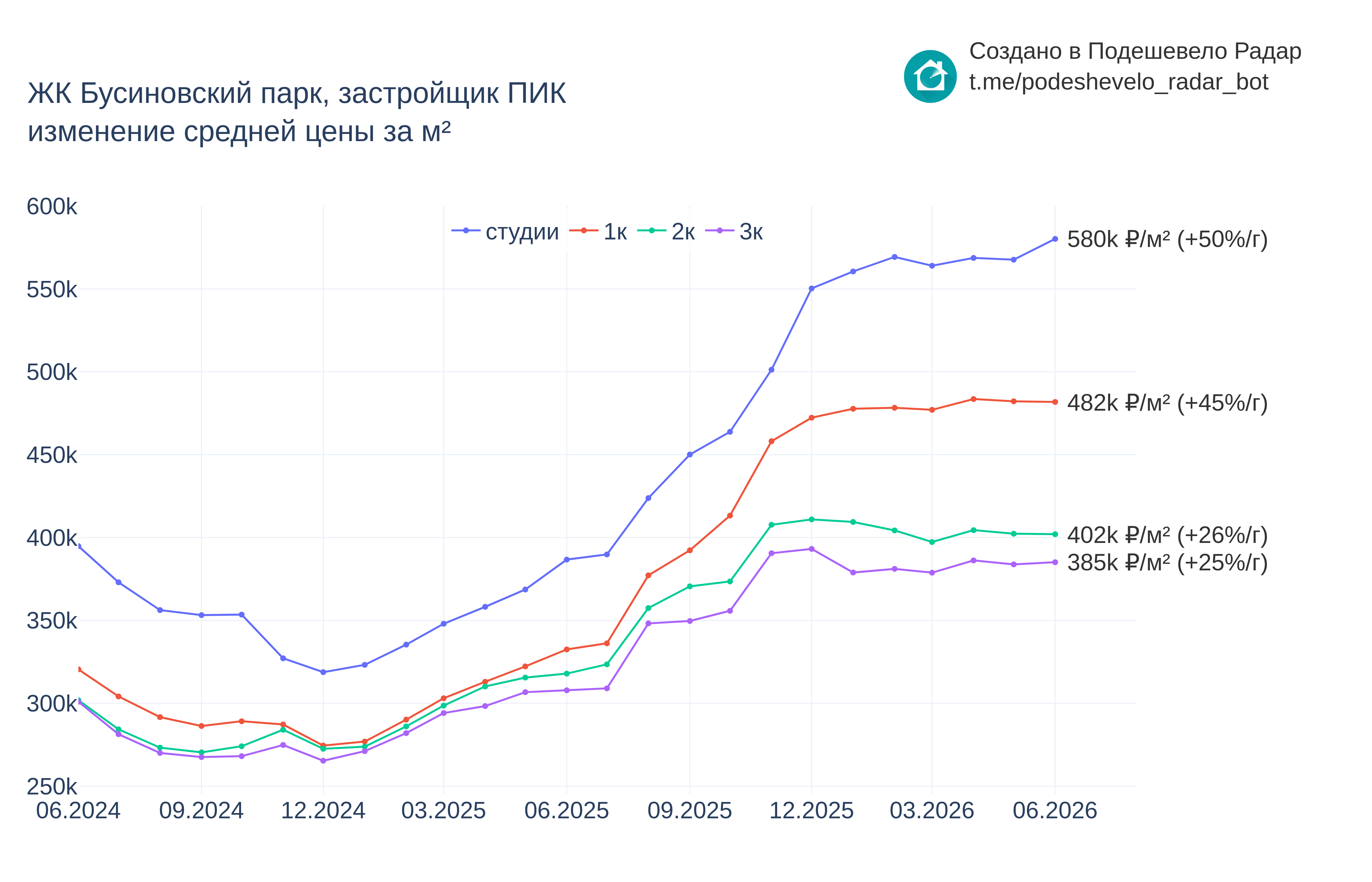 График цены ЖК Бусиновский парк по месяцам