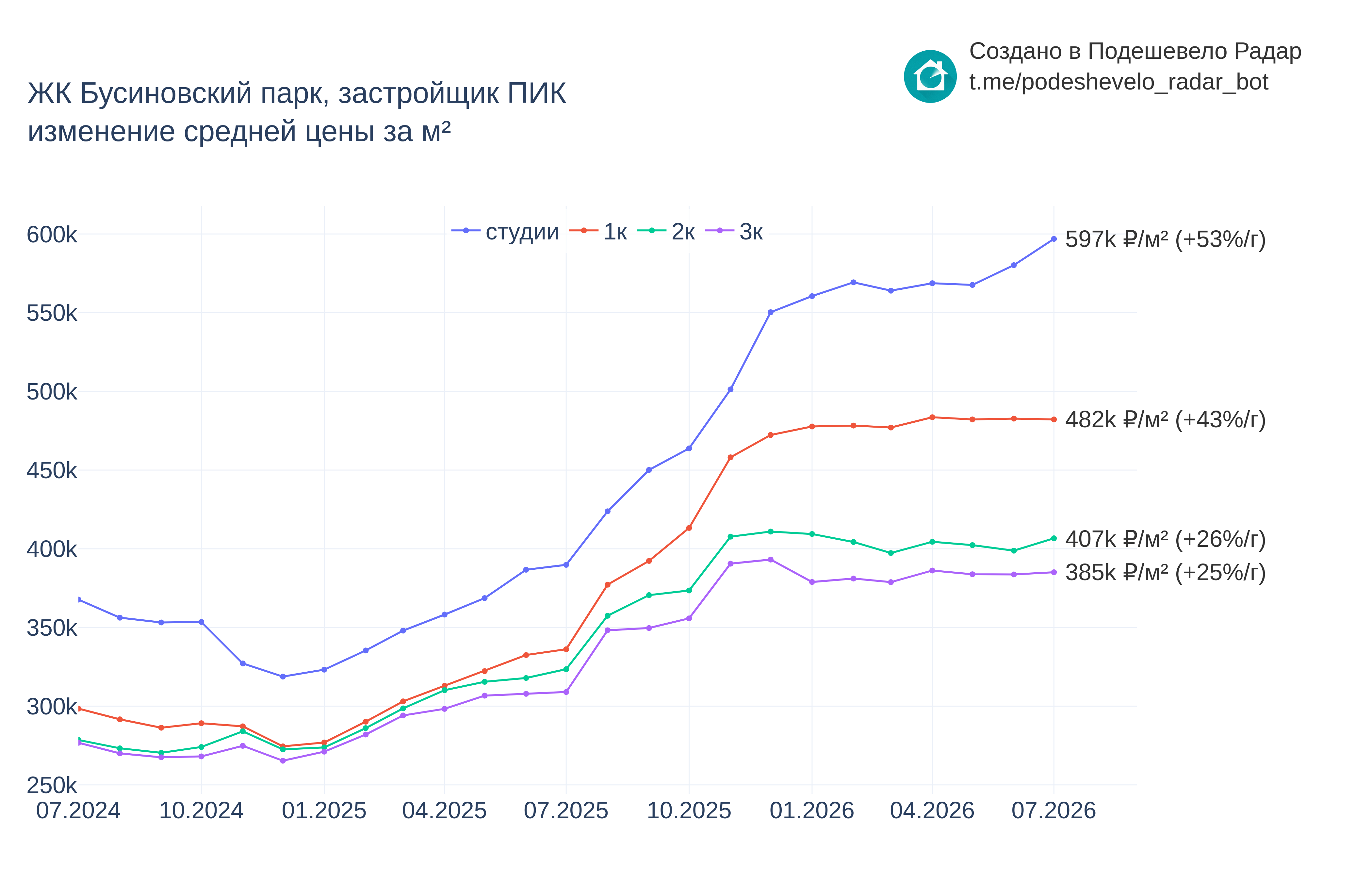 График цены ЖК Бусиновский парк по месяцам