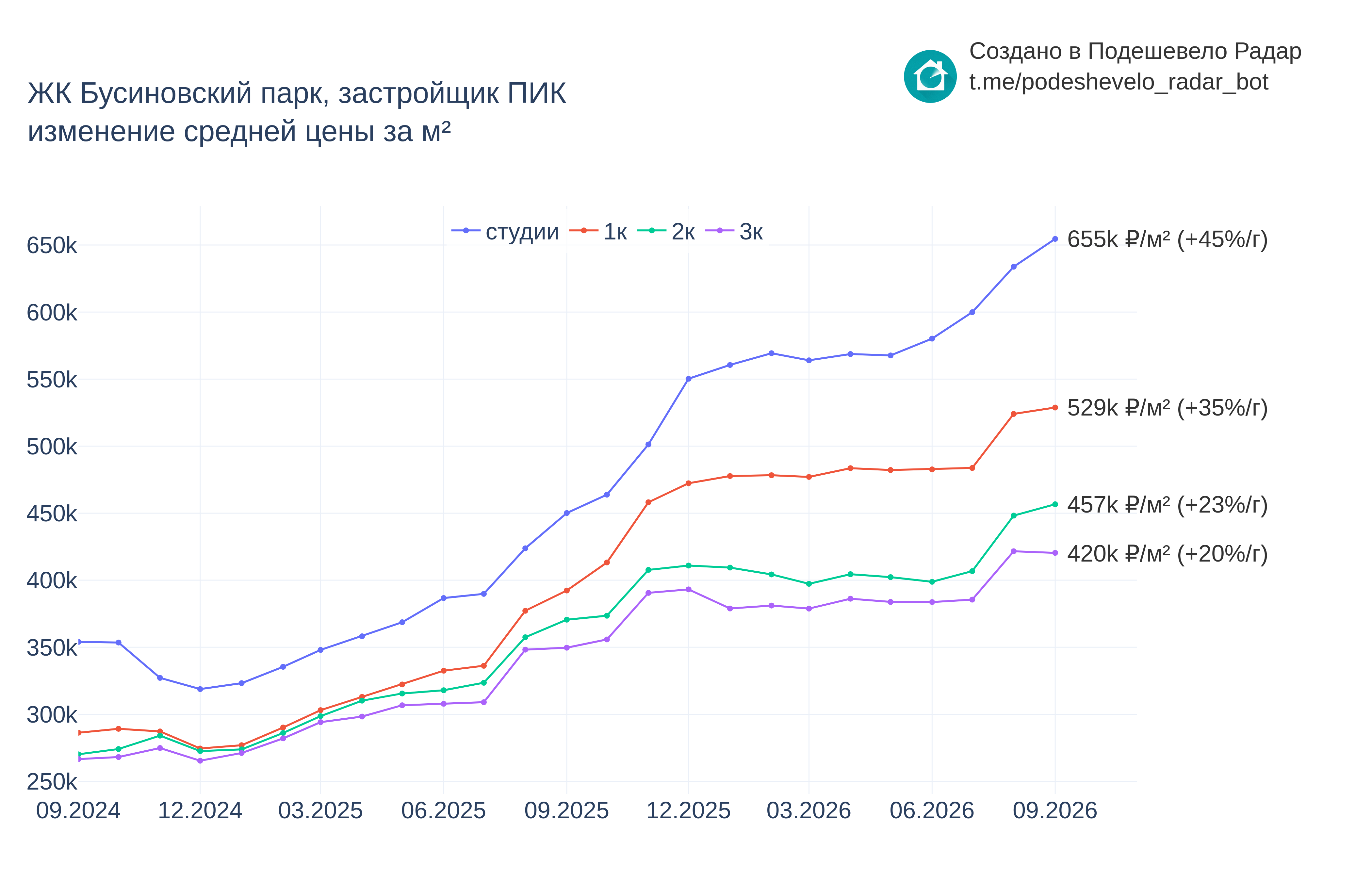 График цены ЖК Бусиновский парк по месяцам