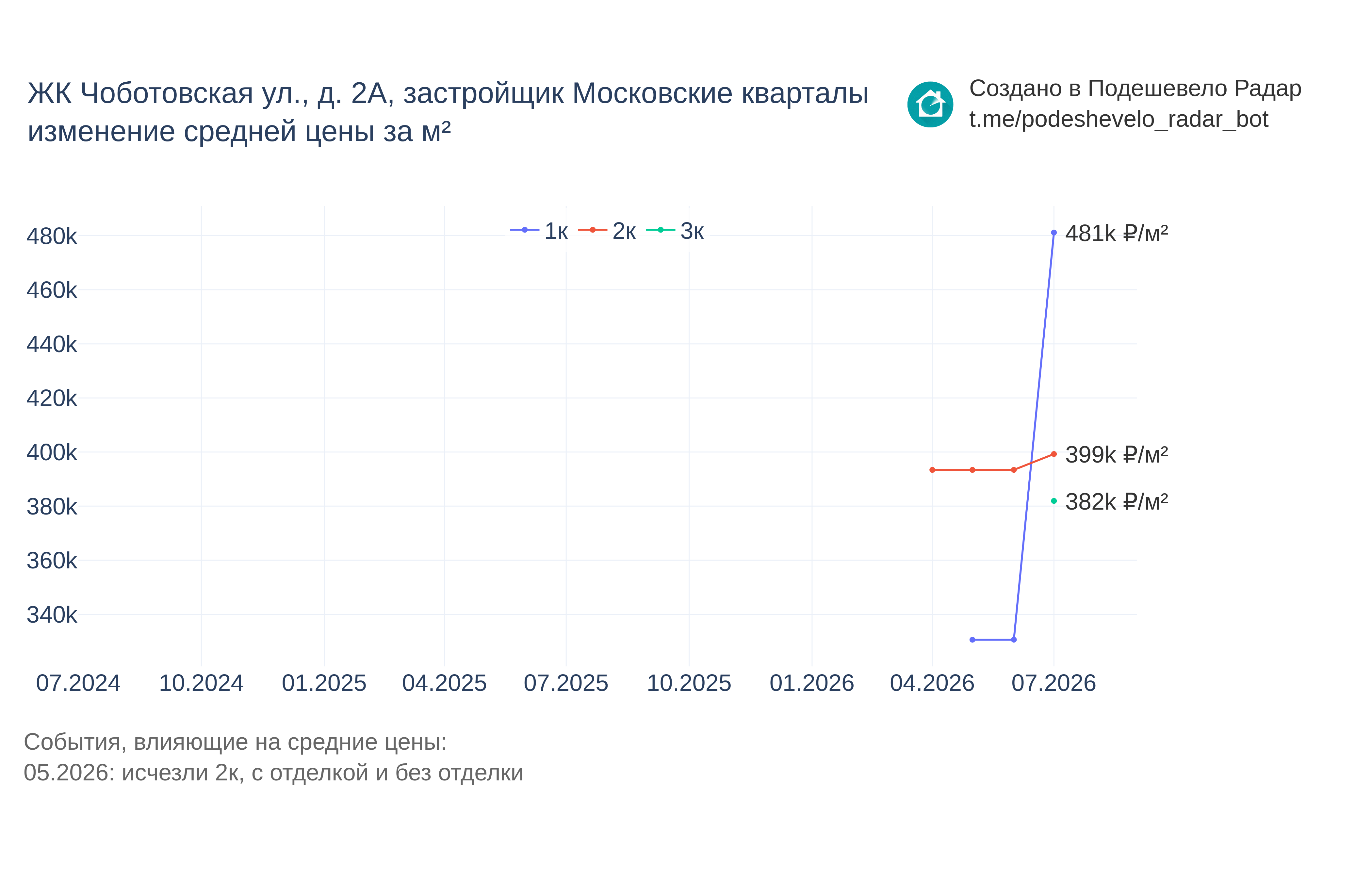 График цены ЖК Чоботовская ул., д. 2А по месяцам