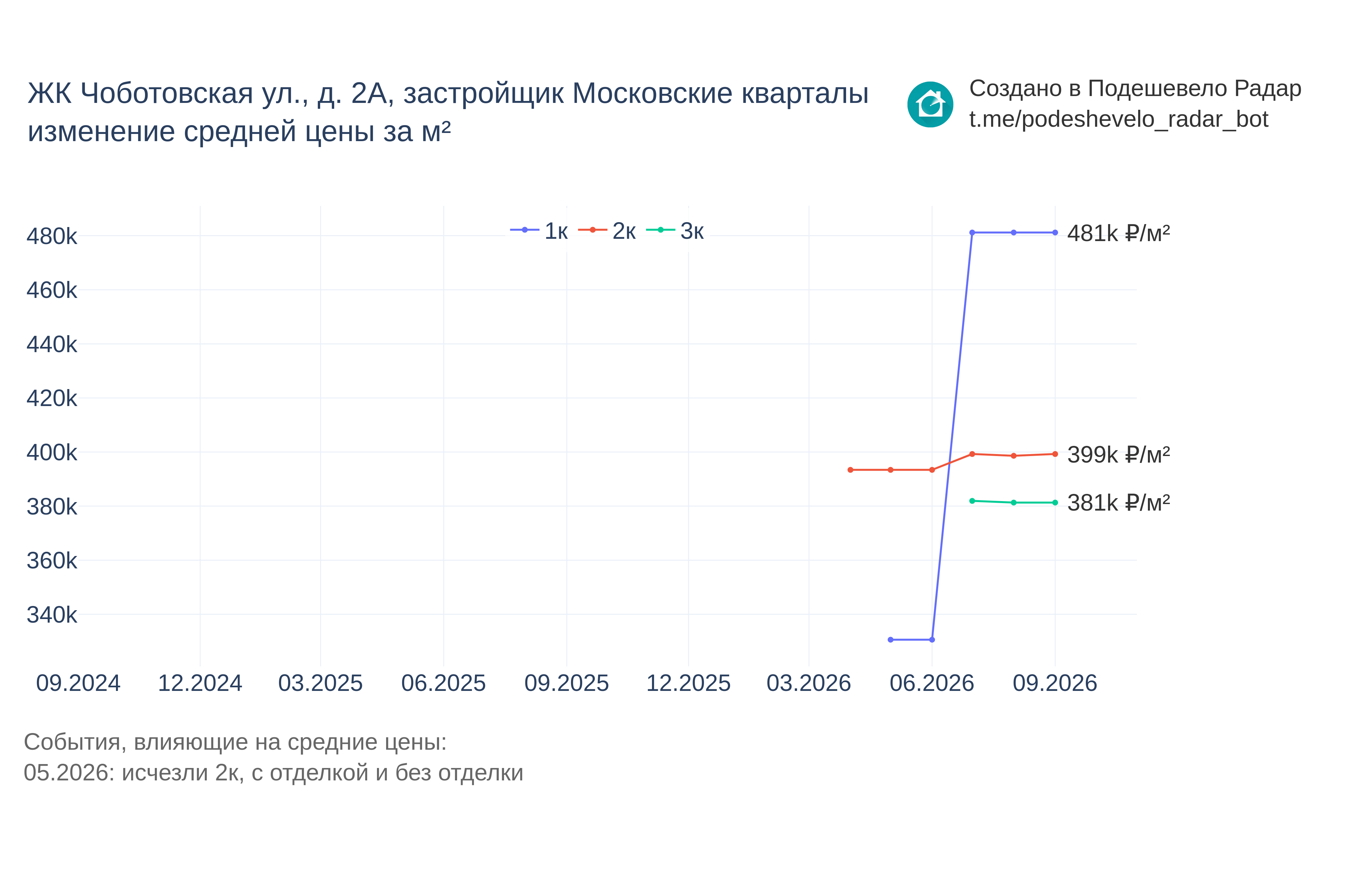 График цены ЖК Чоботовская ул., д. 2А по месяцам