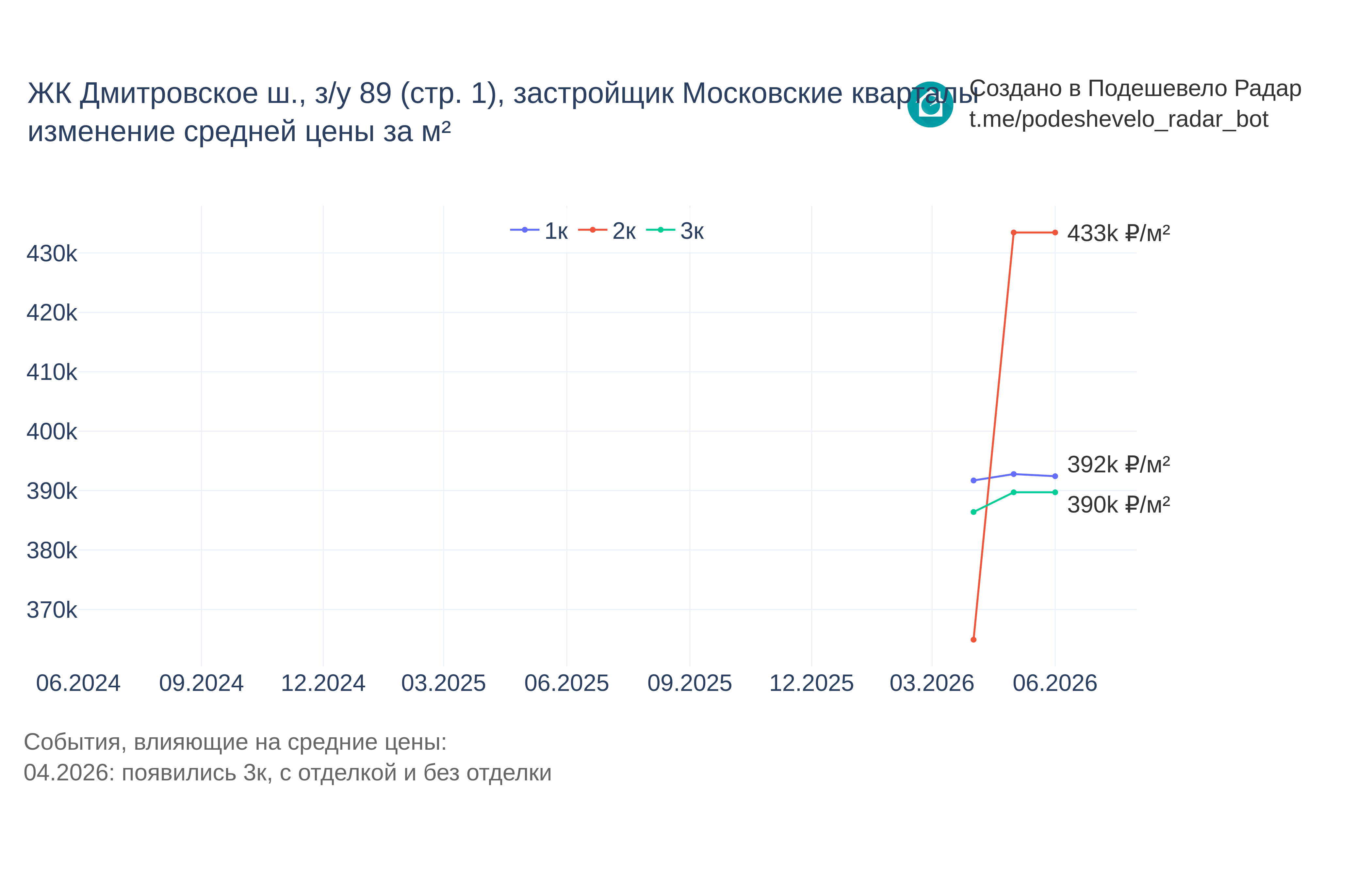 График цены ЖК Дмитровское ш., з/у 89 (стр. 1) по месяцам