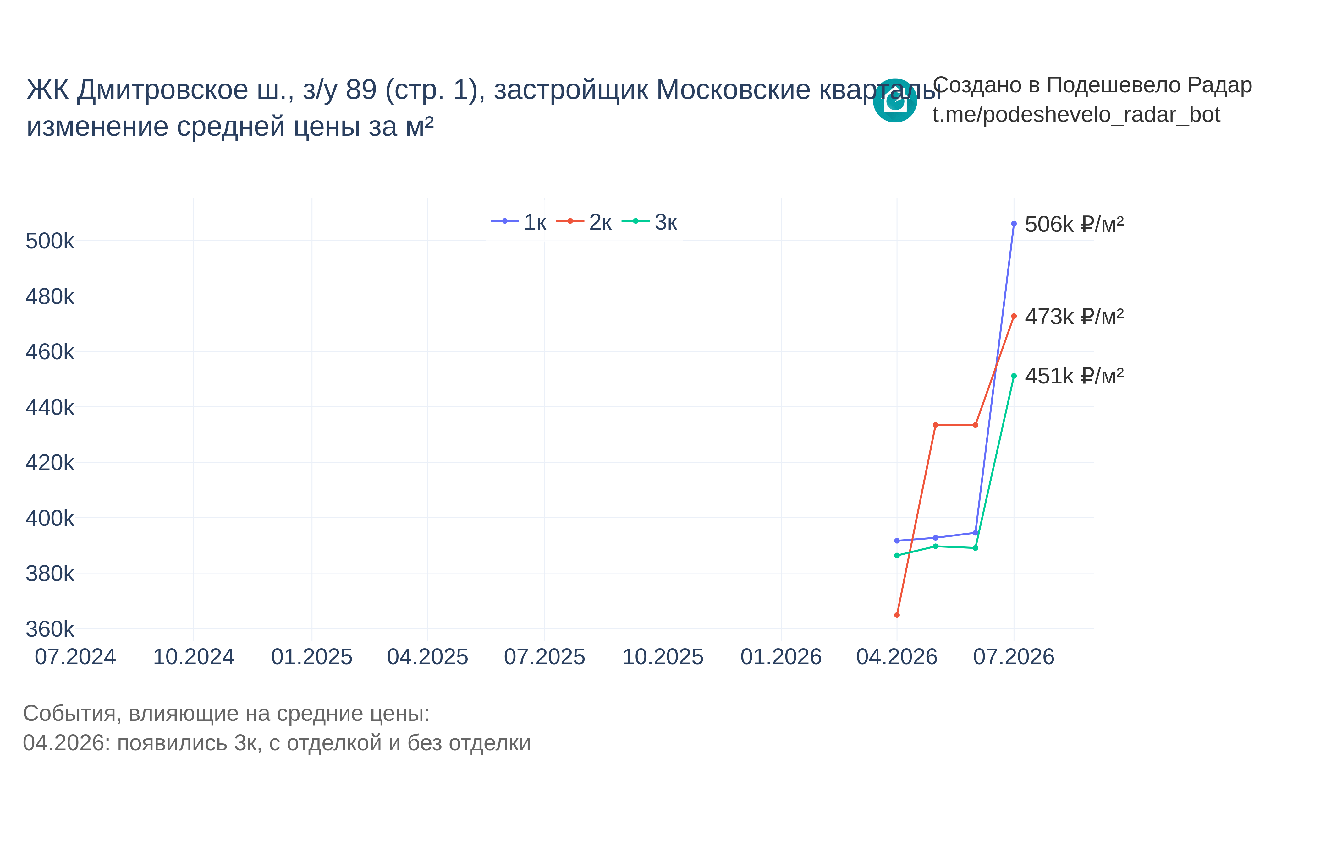 График цены ЖК Дмитровское ш., з/у 89 (стр. 1) по месяцам