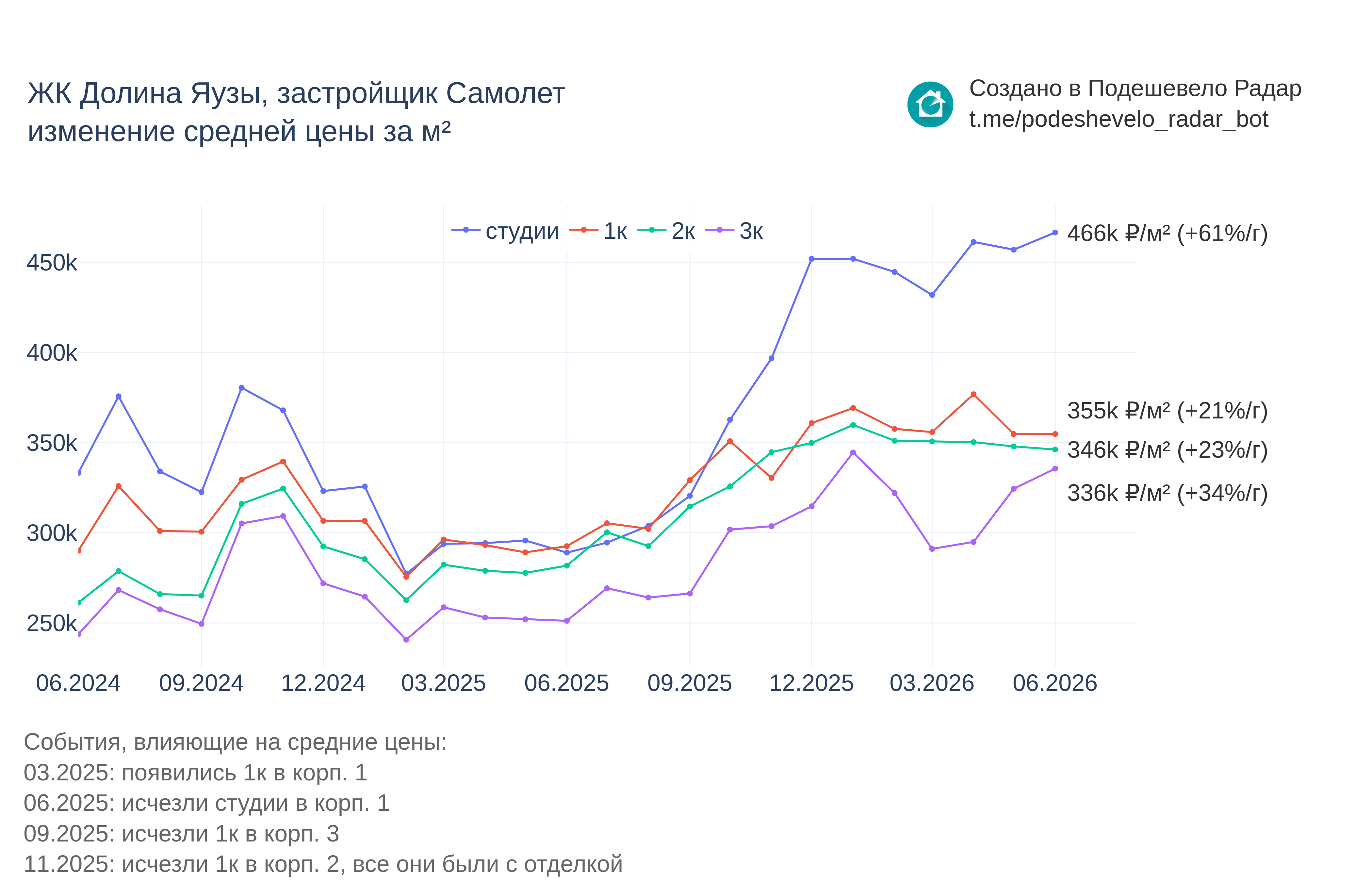График цены ЖК Долина Яузы по месяцам