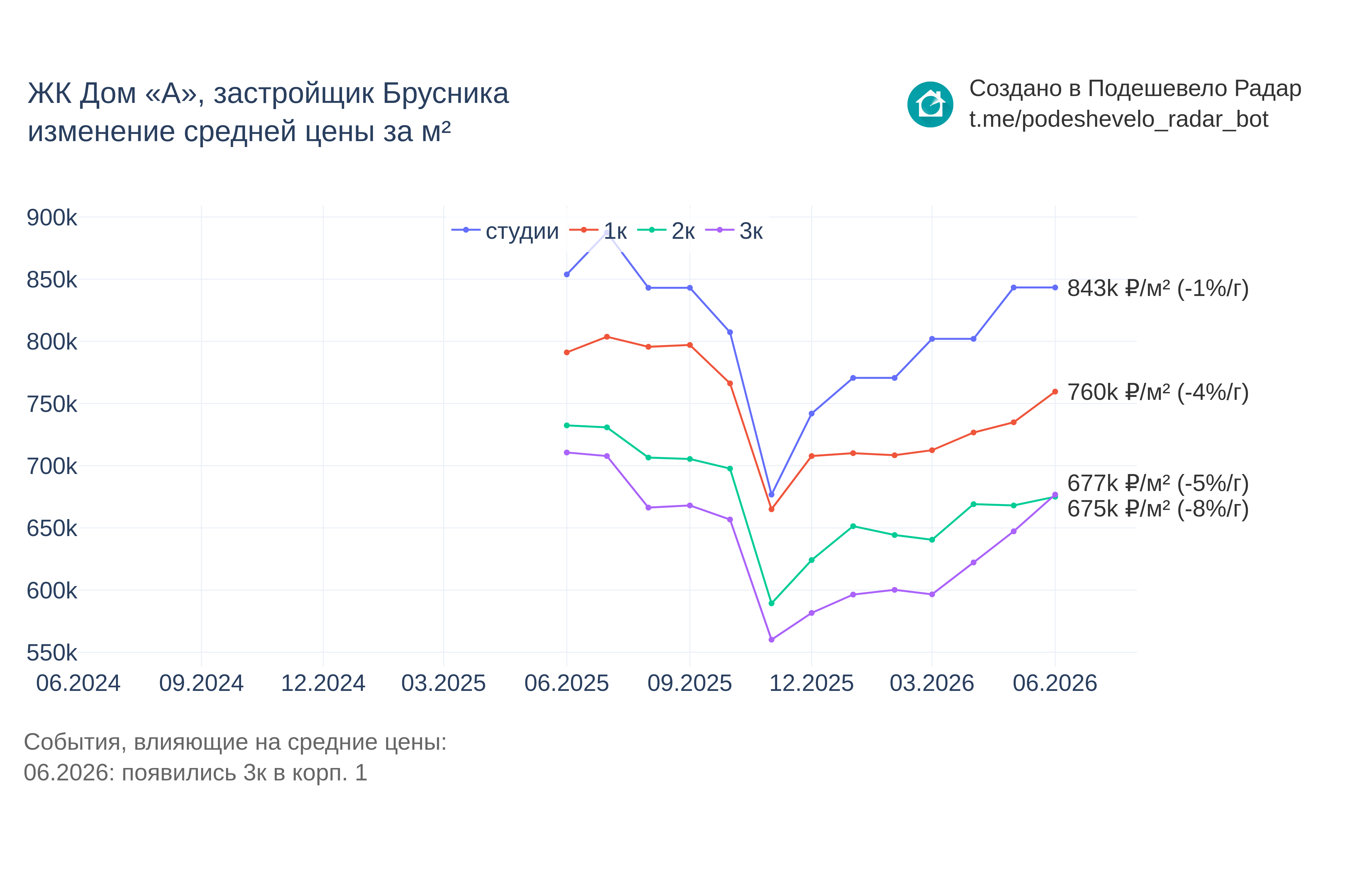 График цены ЖК Дом «А» по месяцам