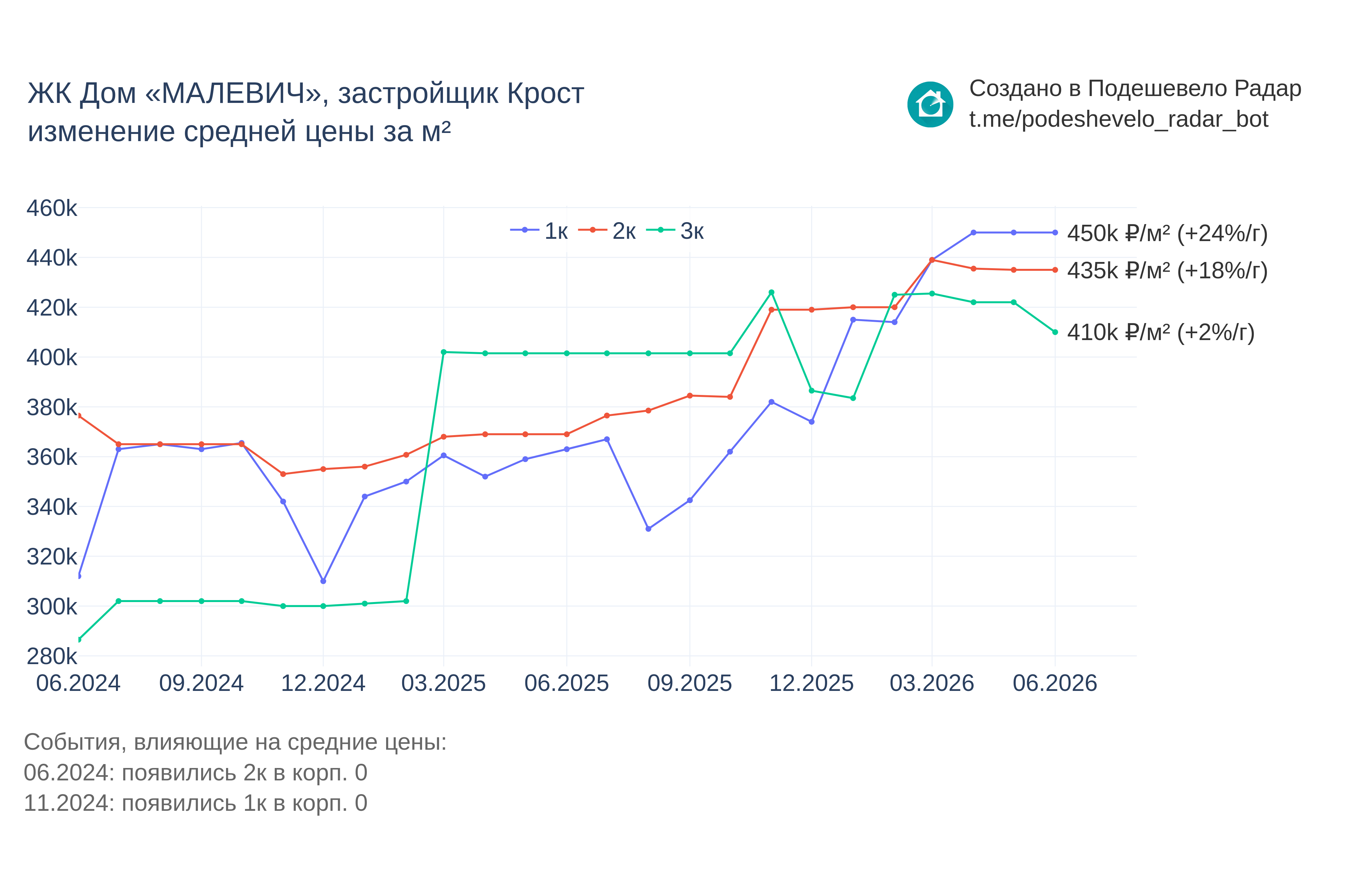 График цены ЖК Дом «МАЛЕВИЧ» по месяцам