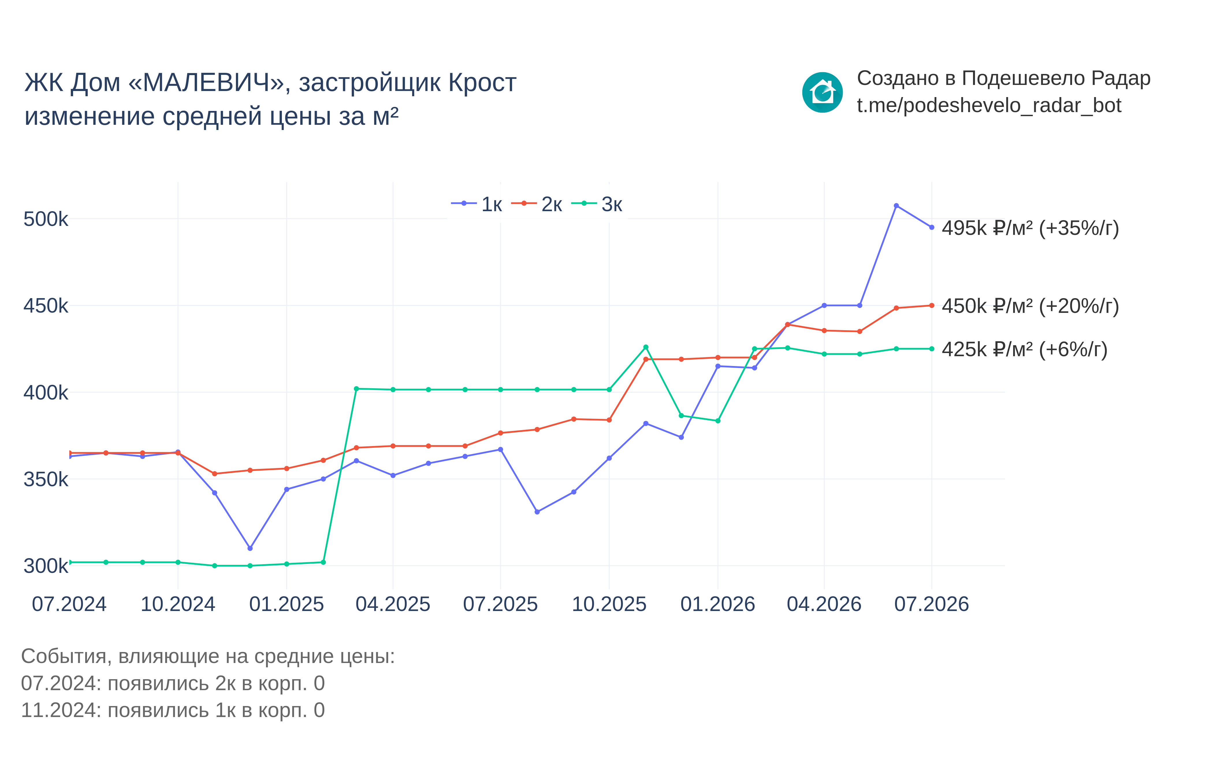 График цены ЖК Дом «МАЛЕВИЧ» по месяцам