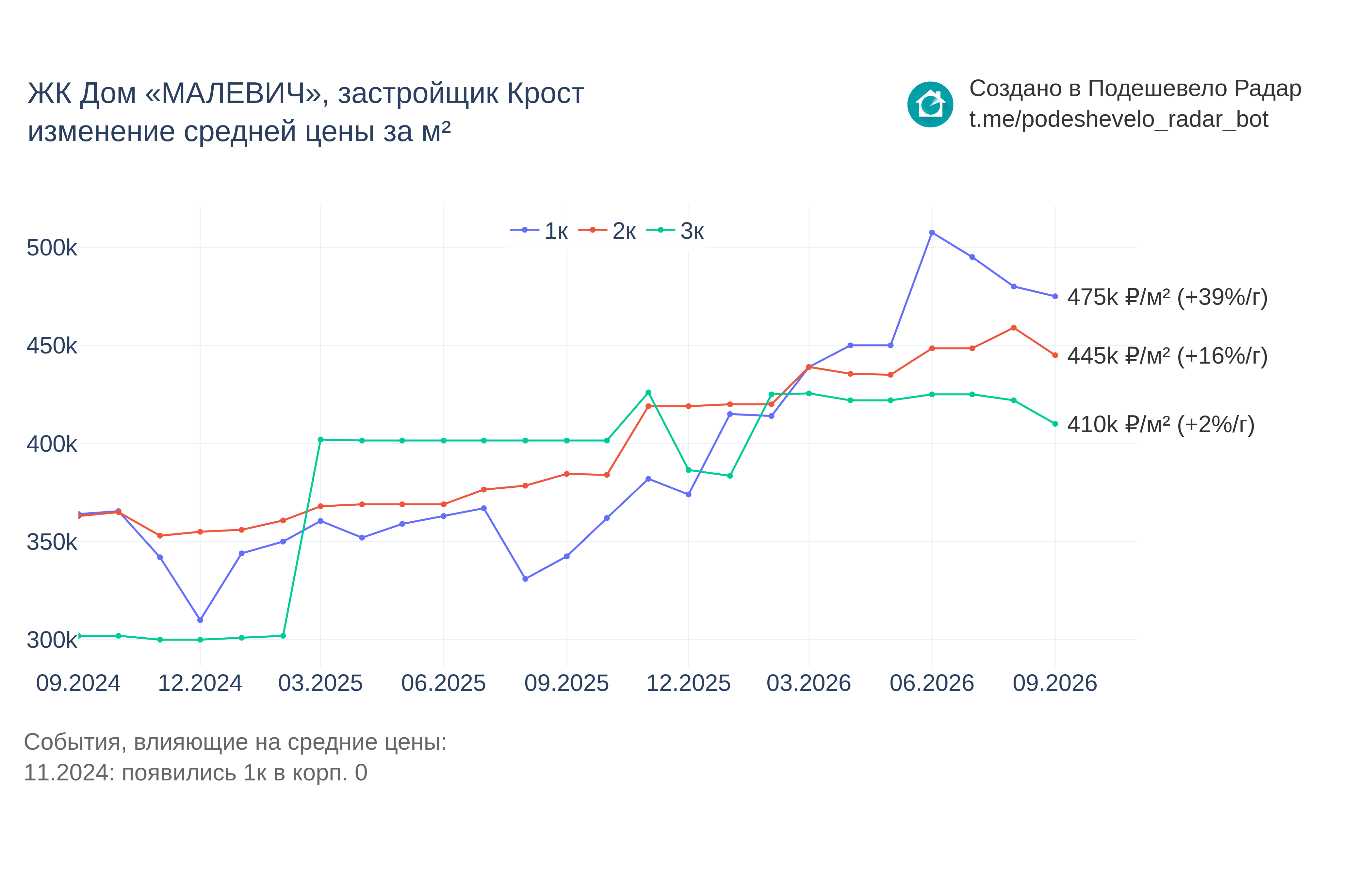 График цены ЖК Дом «МАЛЕВИЧ» по месяцам