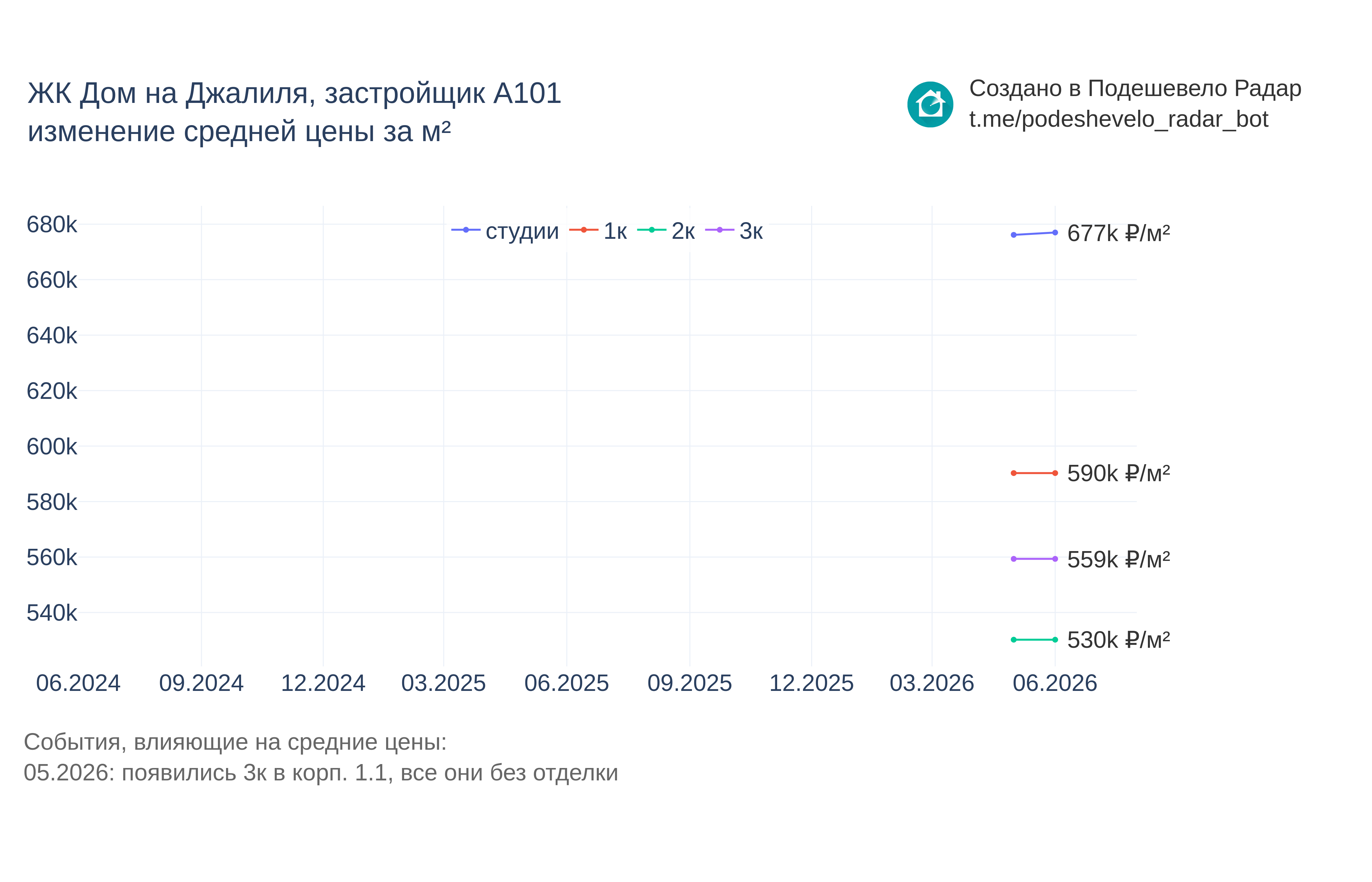 График цены ЖК Дом на Джалиля по месяцам