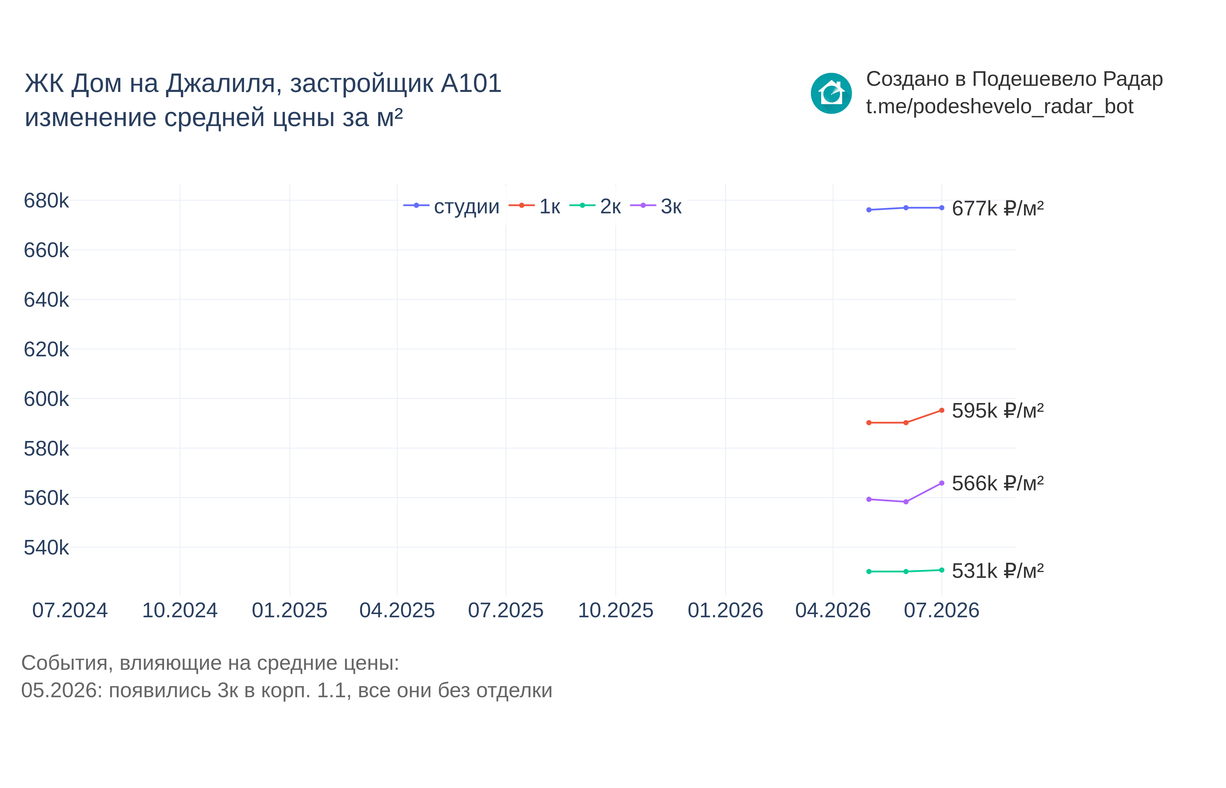 График цены ЖК Дом на Джалиля по месяцам
