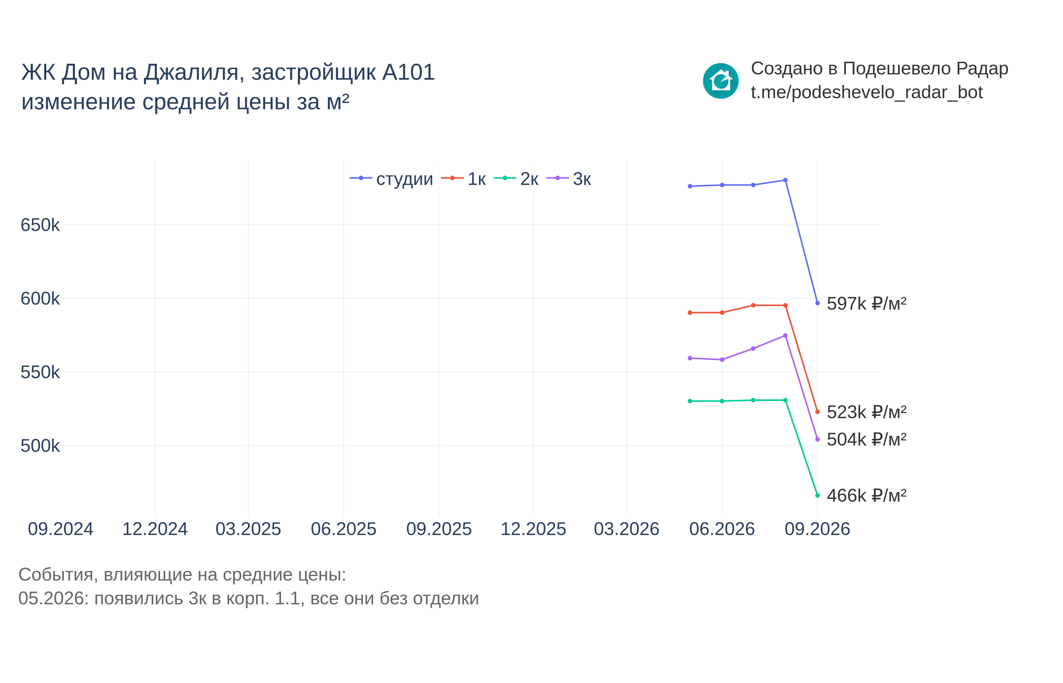 График цены ЖК Дом на Джалиля по месяцам