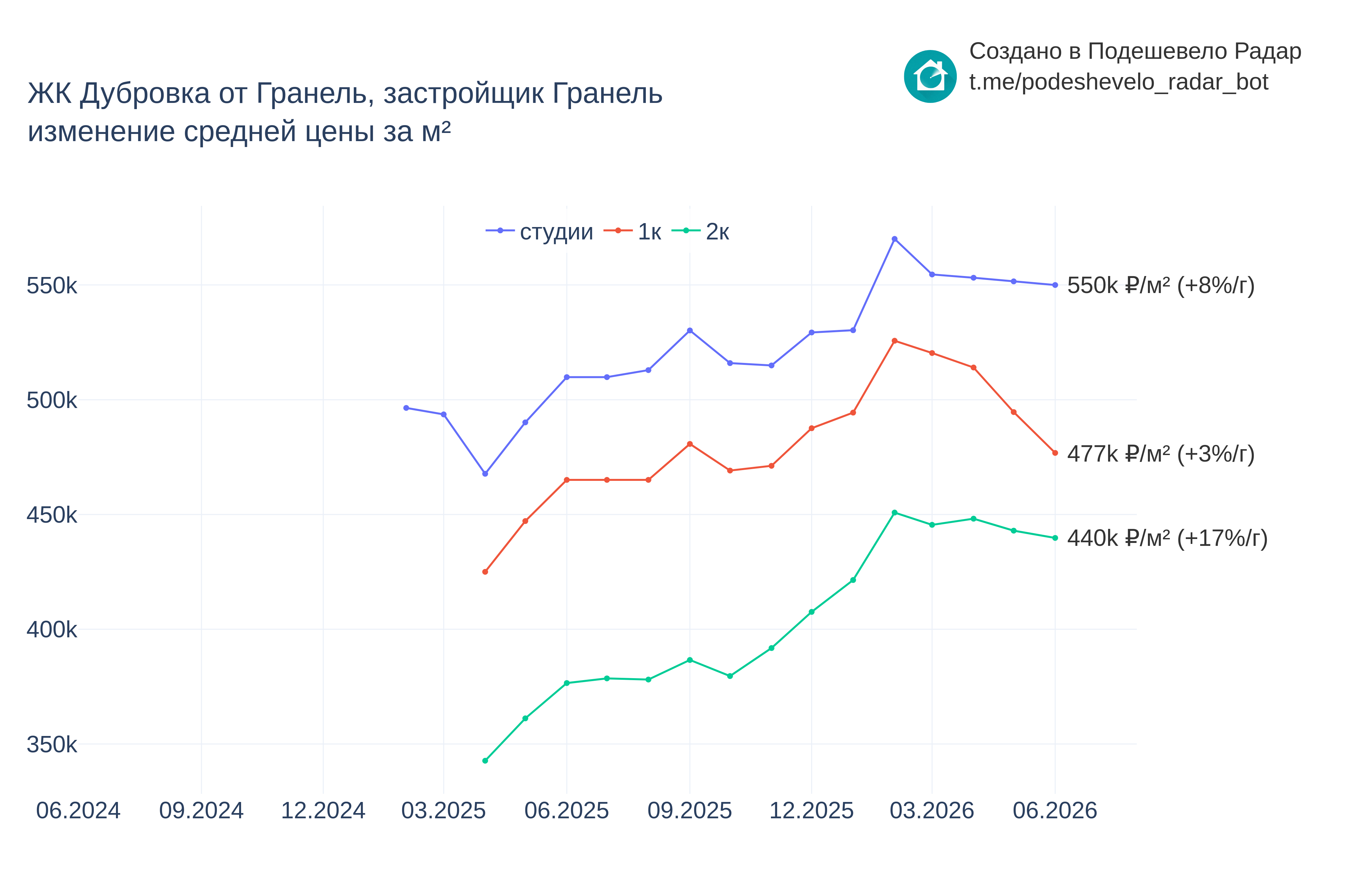 График цены ЖК Дубровка от Гранель по месяцам