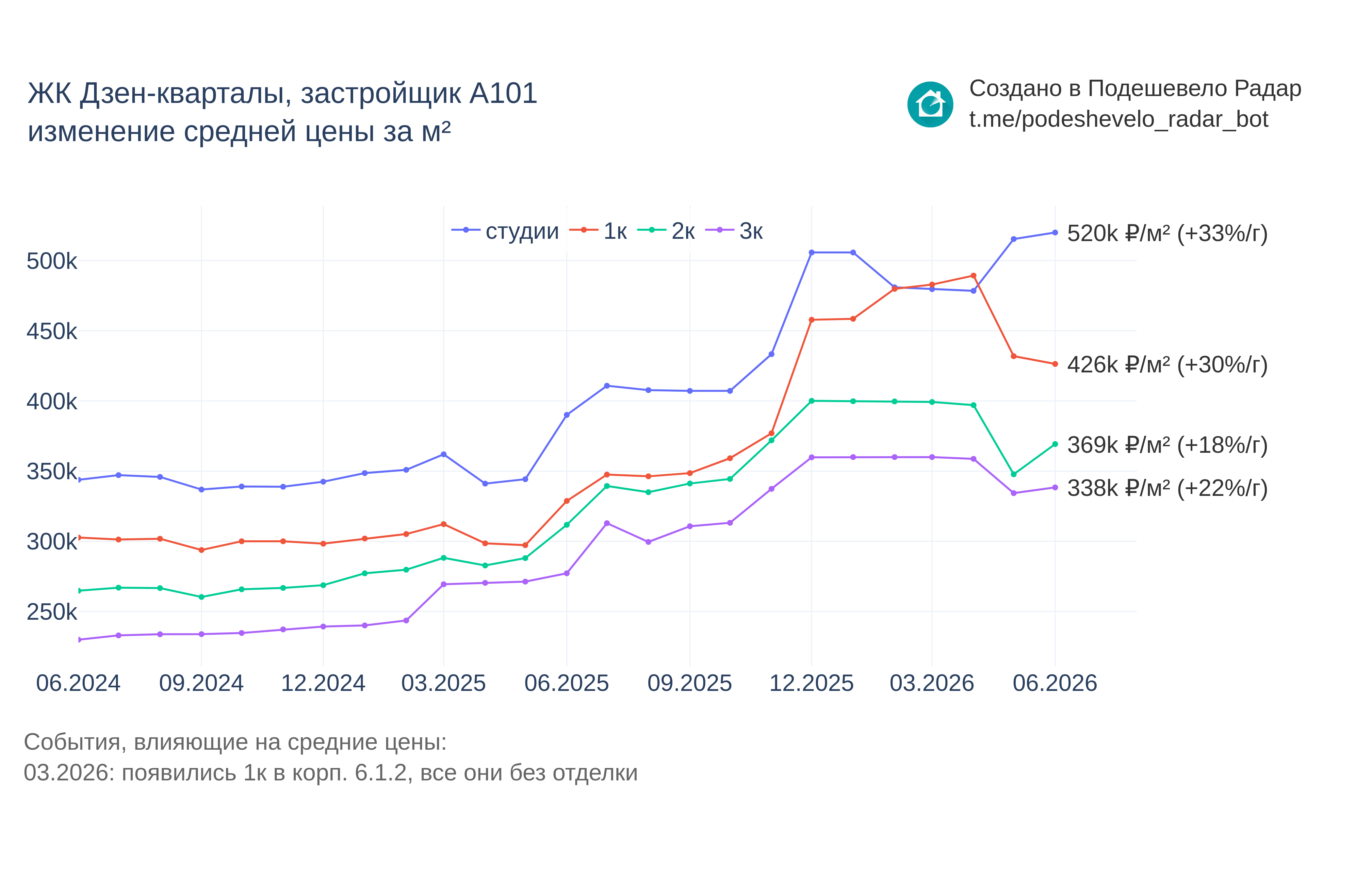 График цены ЖК Дзен-кварталы по месяцам