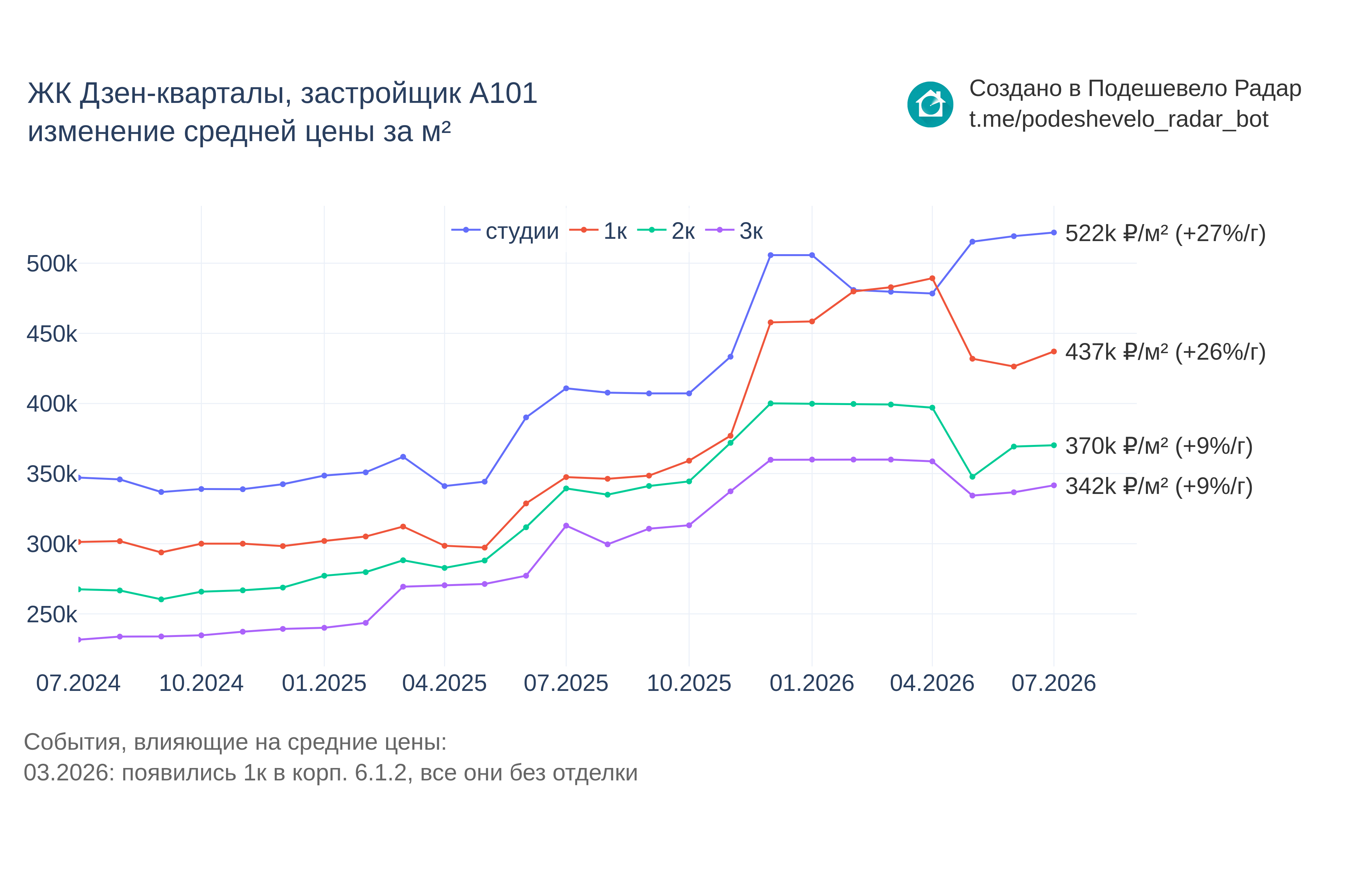 График цены ЖК Дзен-кварталы по месяцам