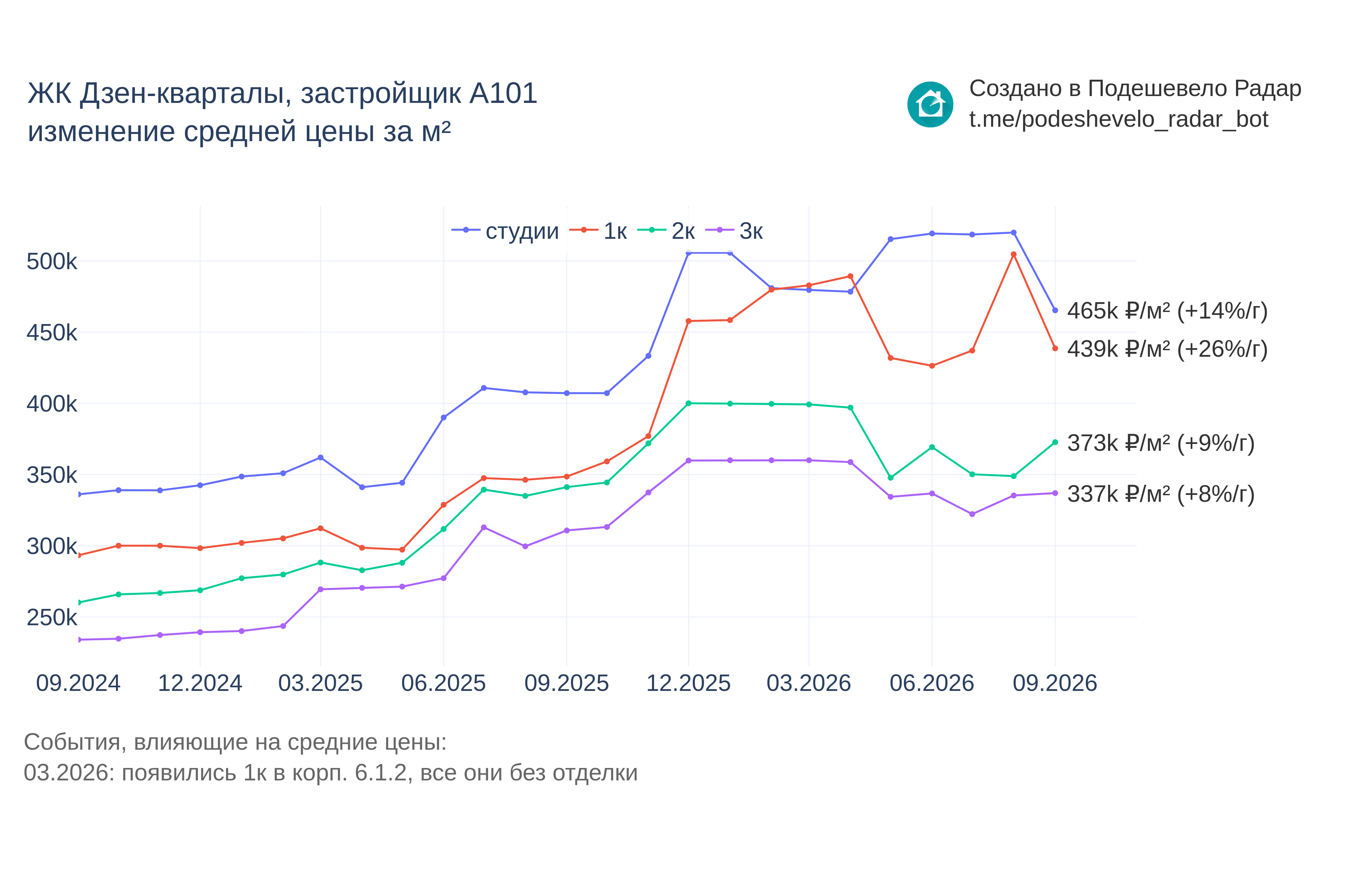 График цены ЖК Дзен-кварталы по месяцам