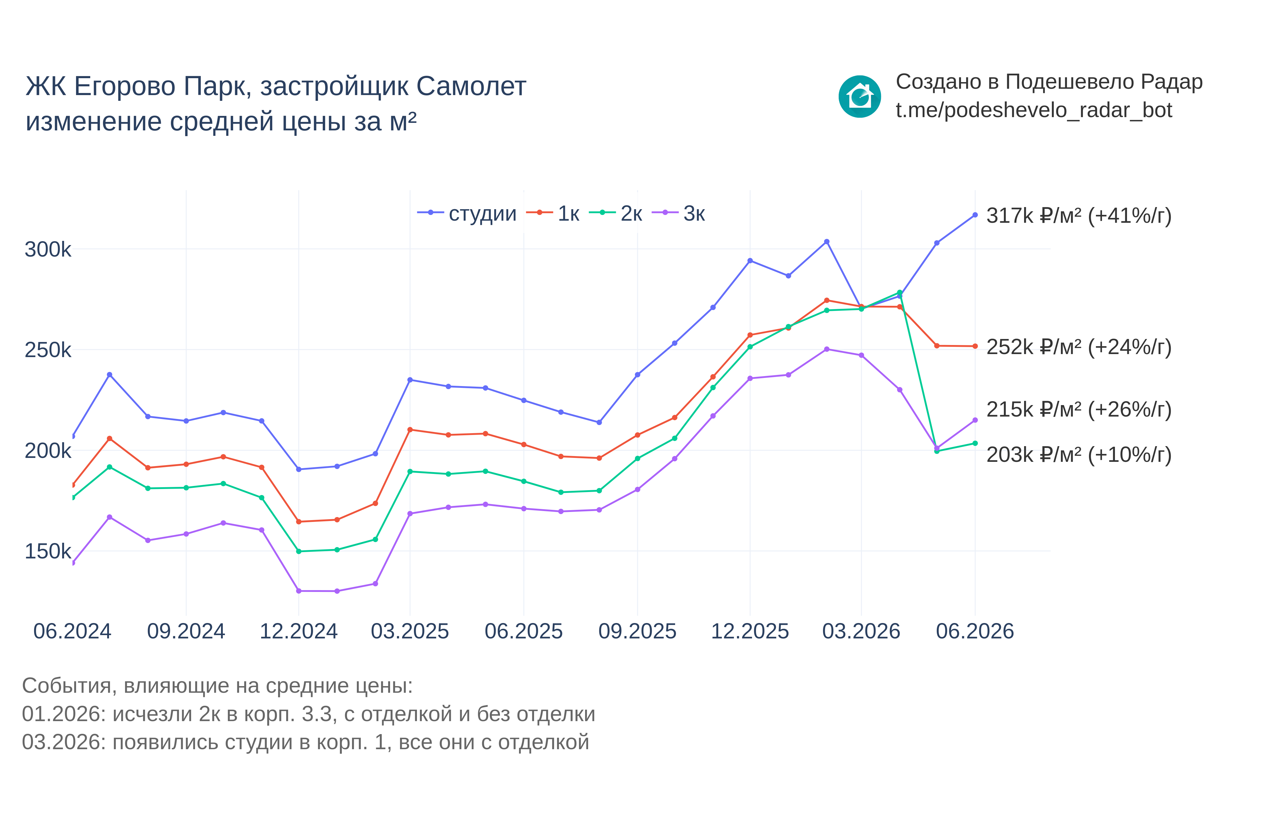 График цены ЖК Егорово Парк по месяцам