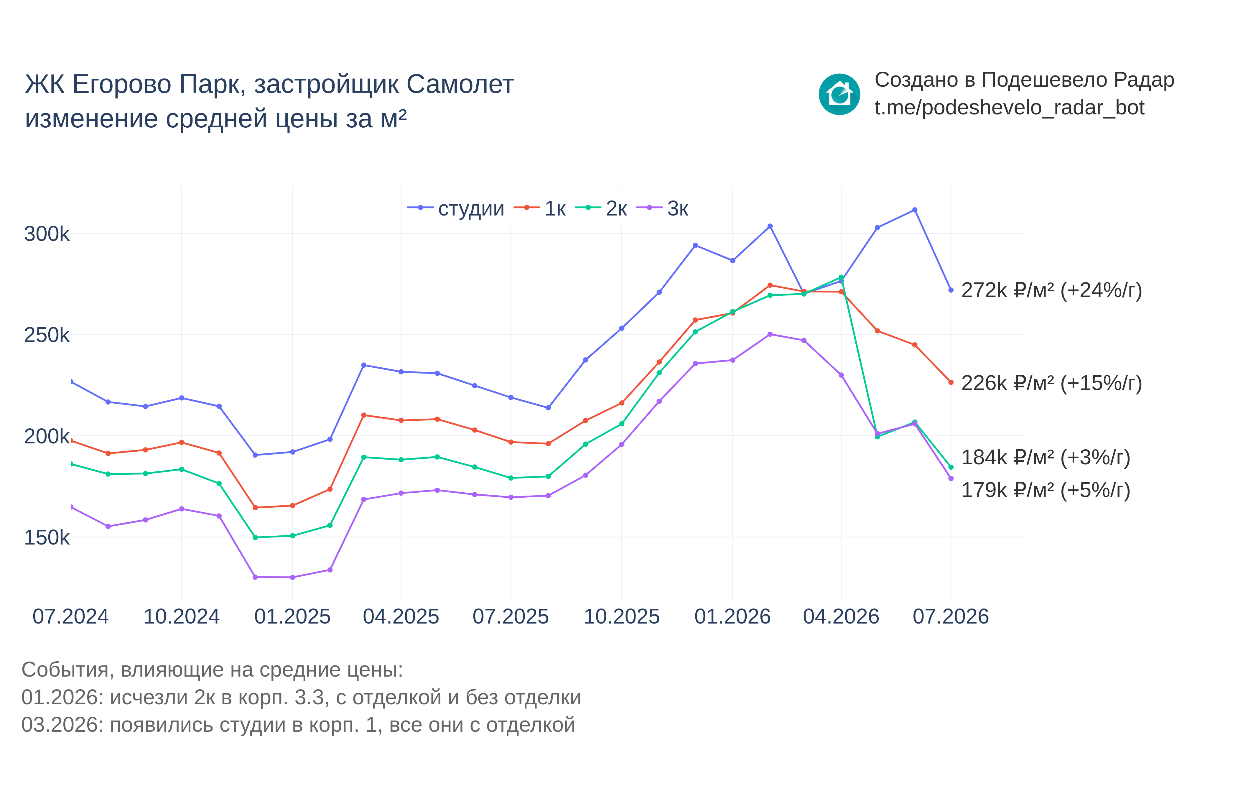 График цены ЖК Егорово Парк по месяцам