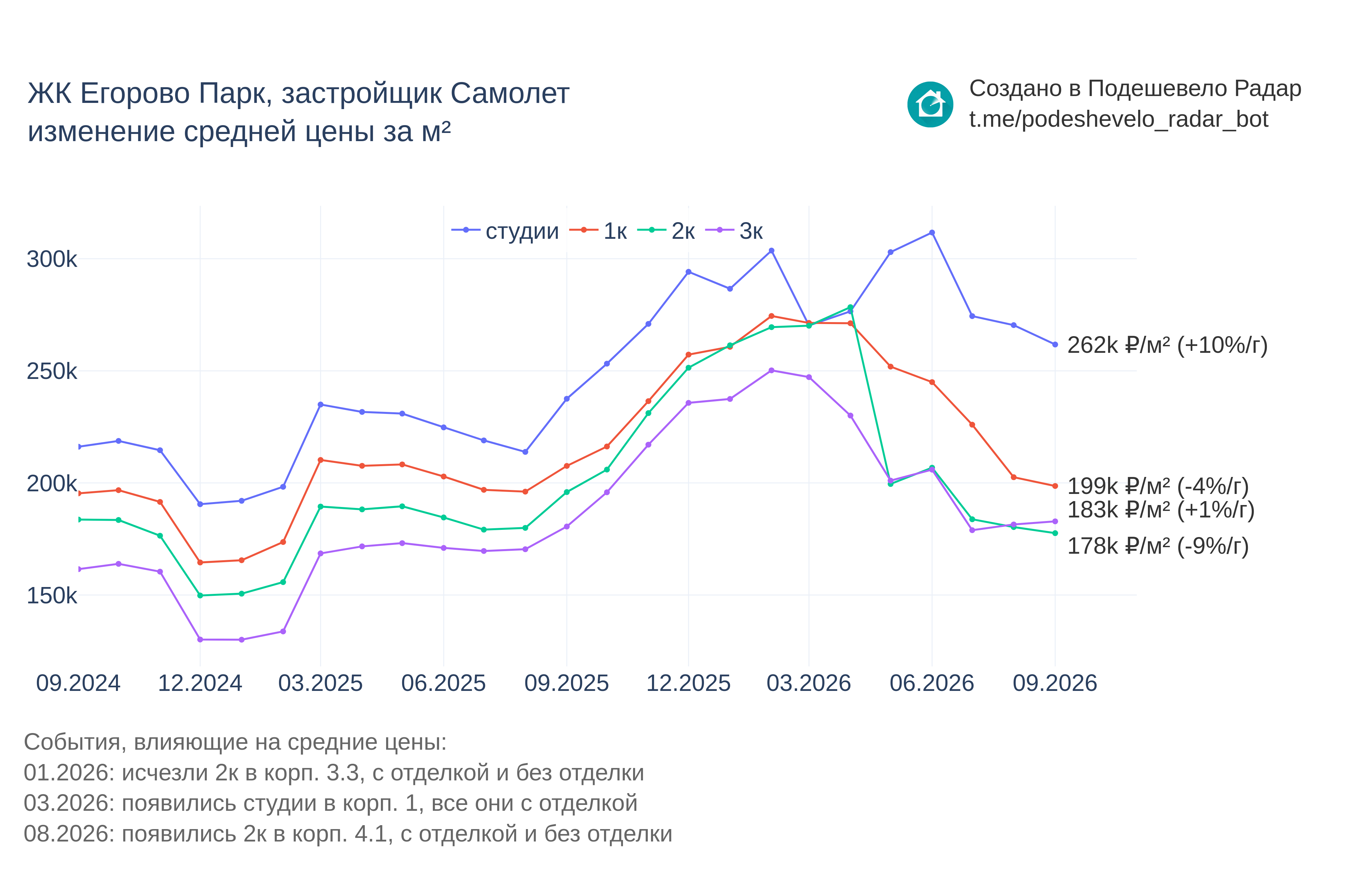 График цены ЖК Егорово Парк по месяцам