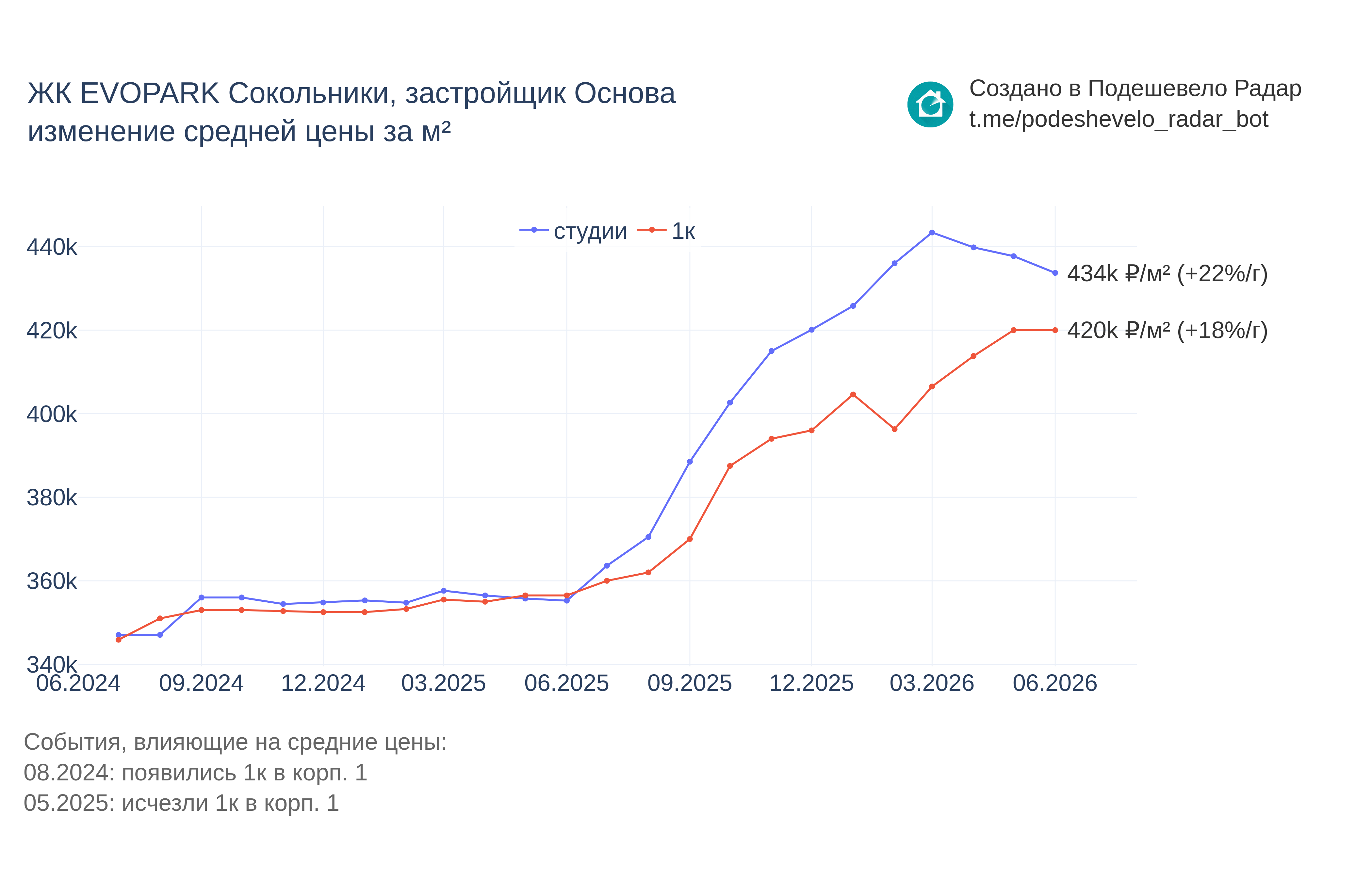 График цены ЖК EVOPARK Сокольники по месяцам
