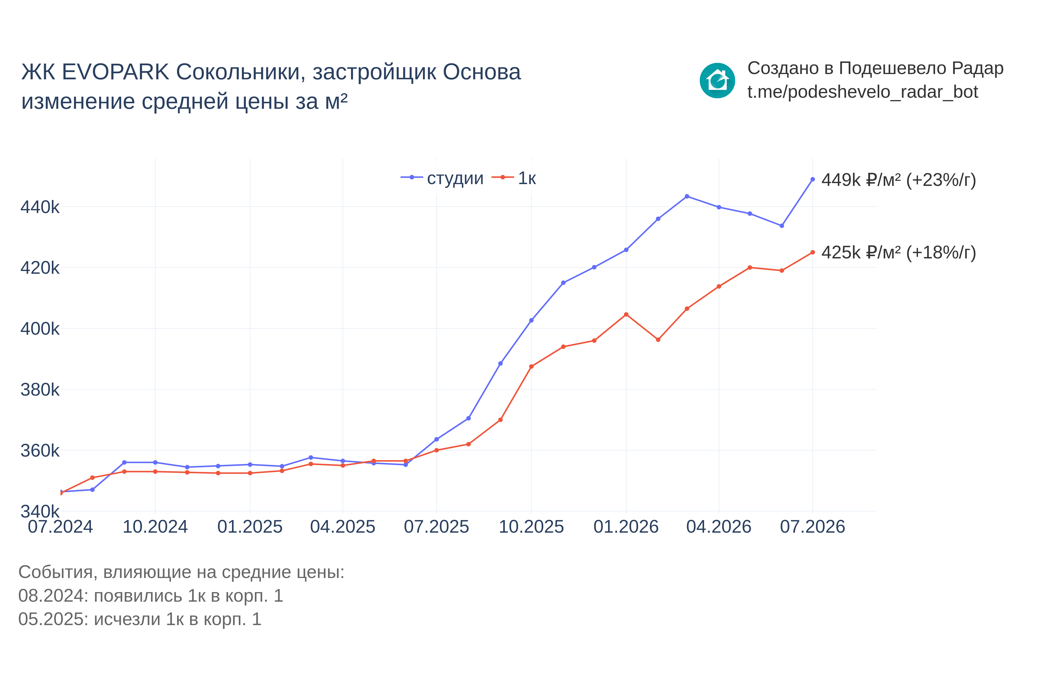 График цены ЖК EVOPARK Сокольники по месяцам