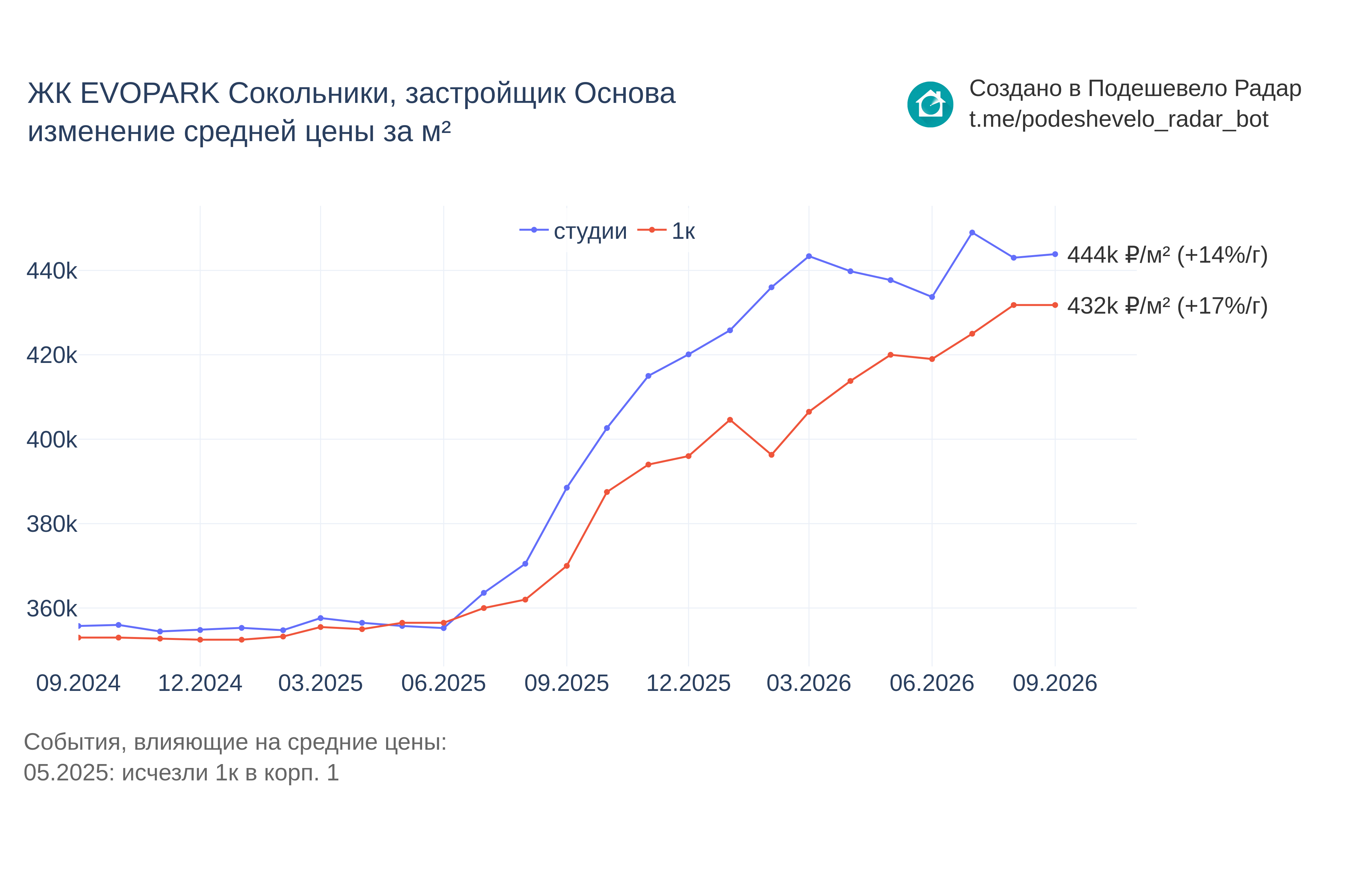 График цены ЖК EVOPARK Сокольники по месяцам