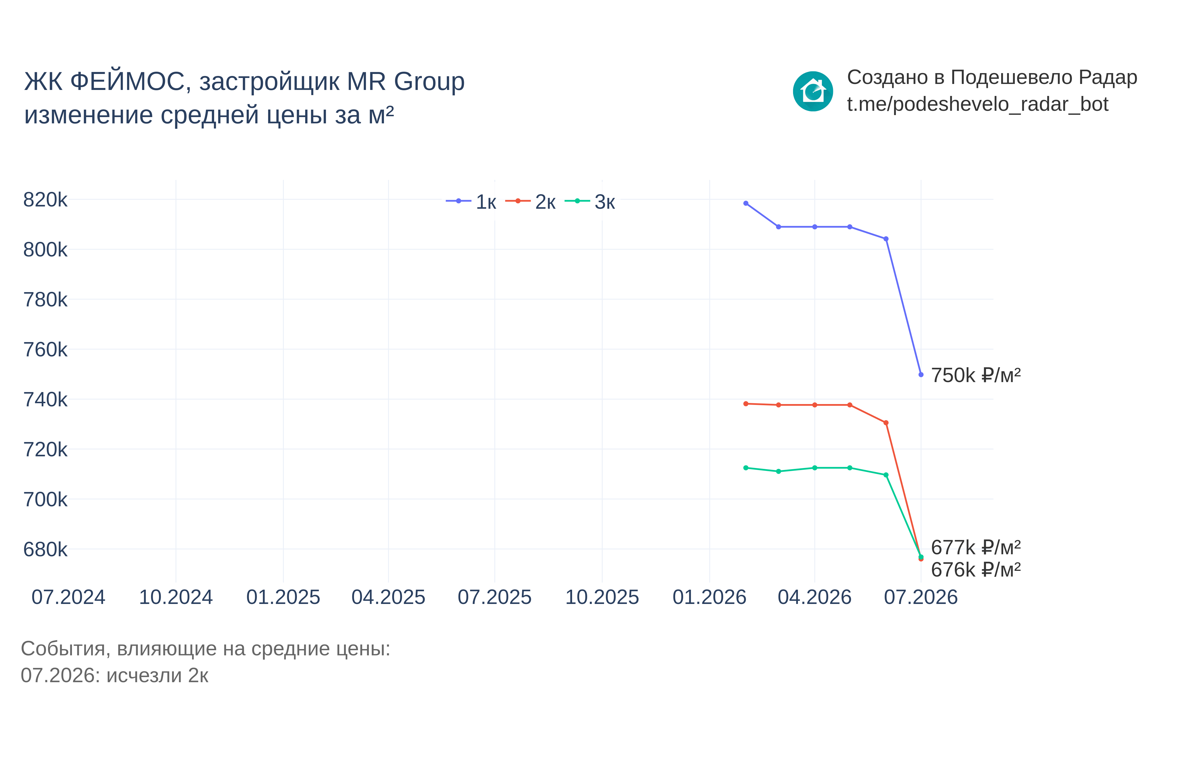 График цены ЖК ФЕЙМОС по месяцам